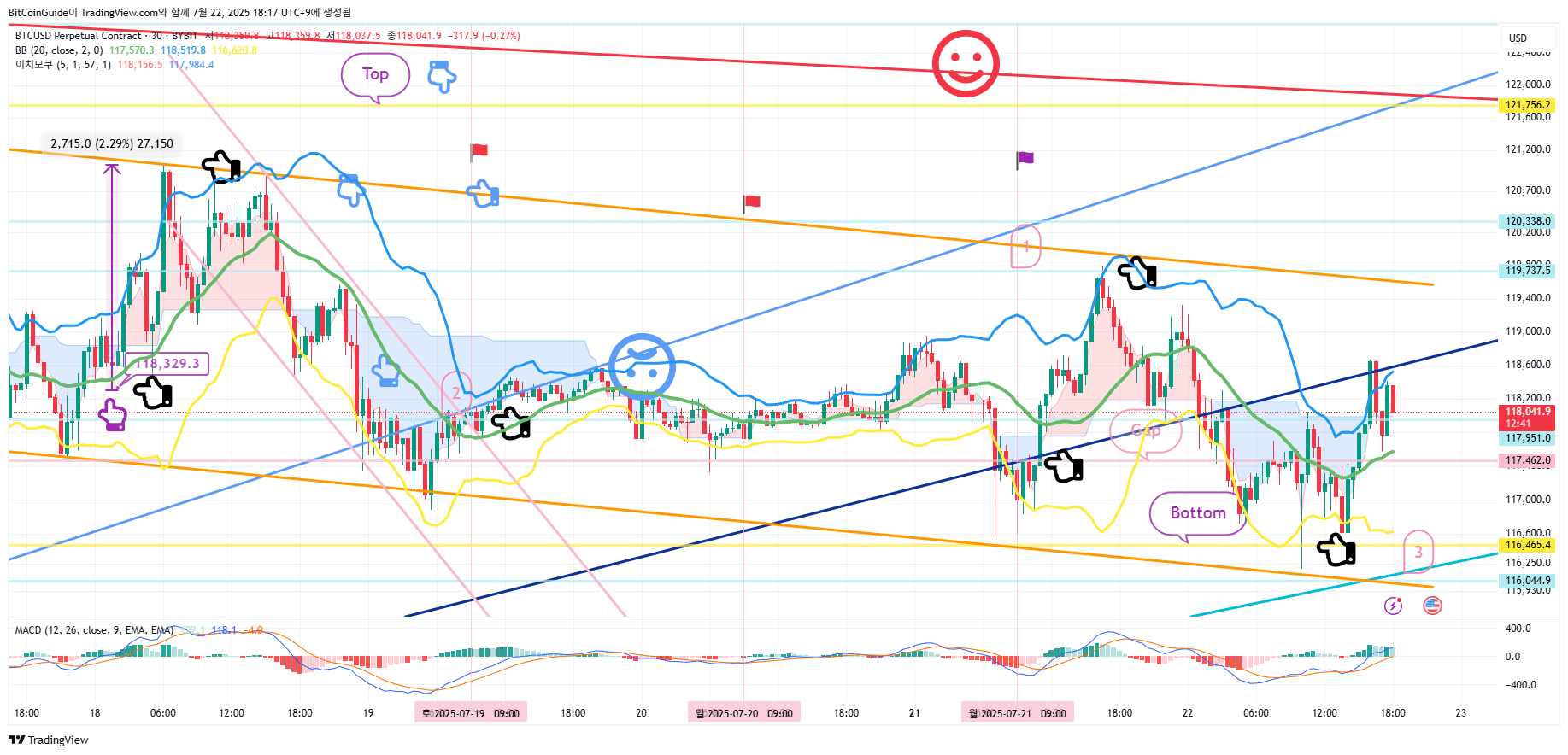 BYBIT:BTCUSD.P Chart Image by BitCoinGuide
