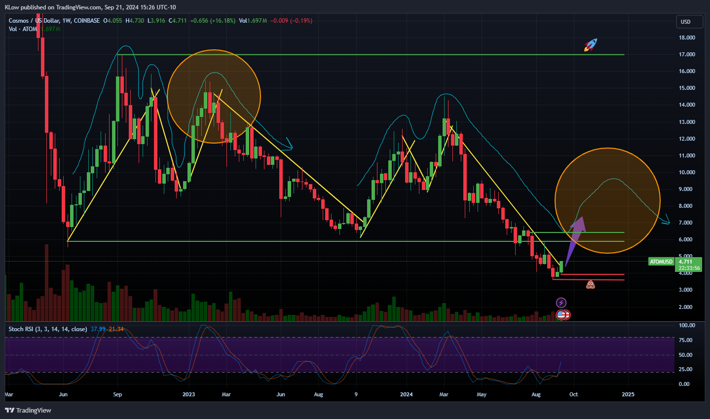 COINBASE:ATOMUSD Chart Image by LOWCO_487