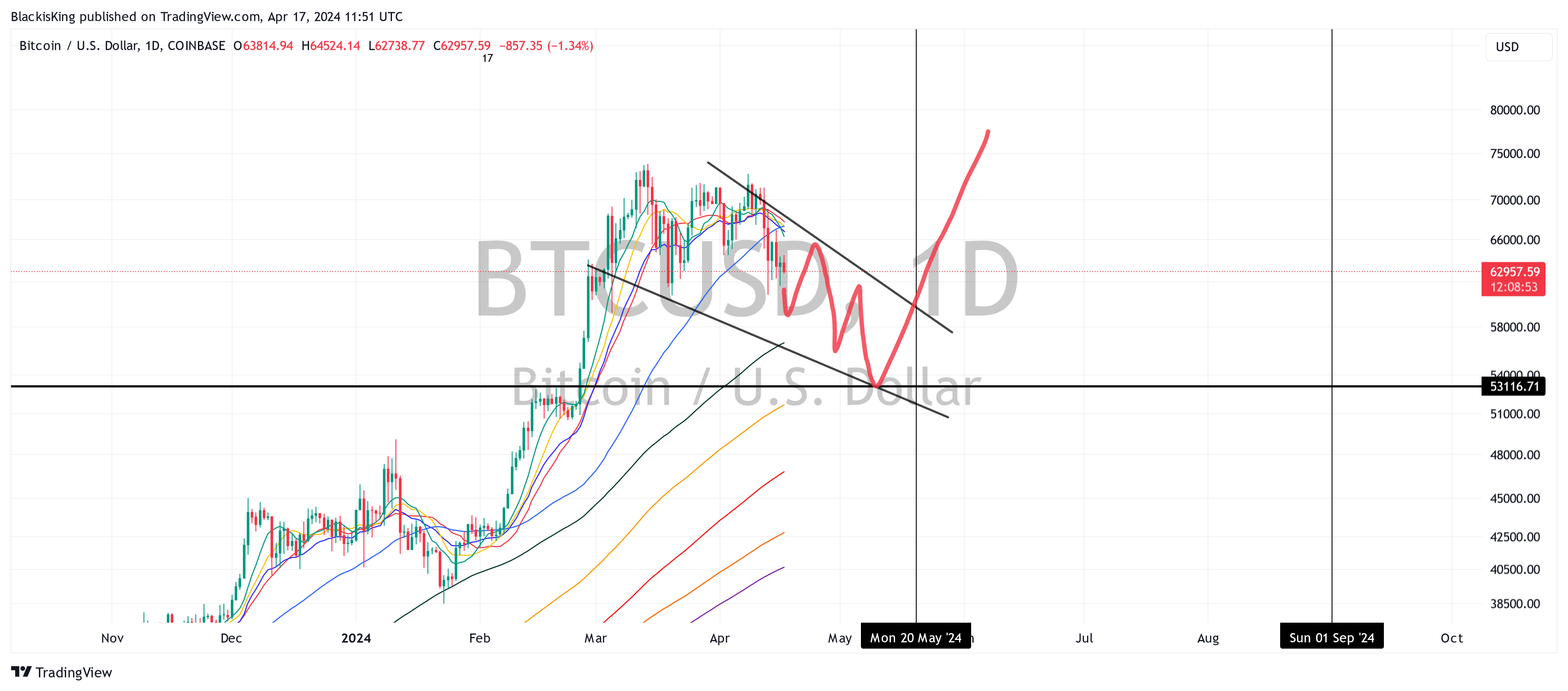 COINBASE:BTCUSD Chart Image by BlackisKing