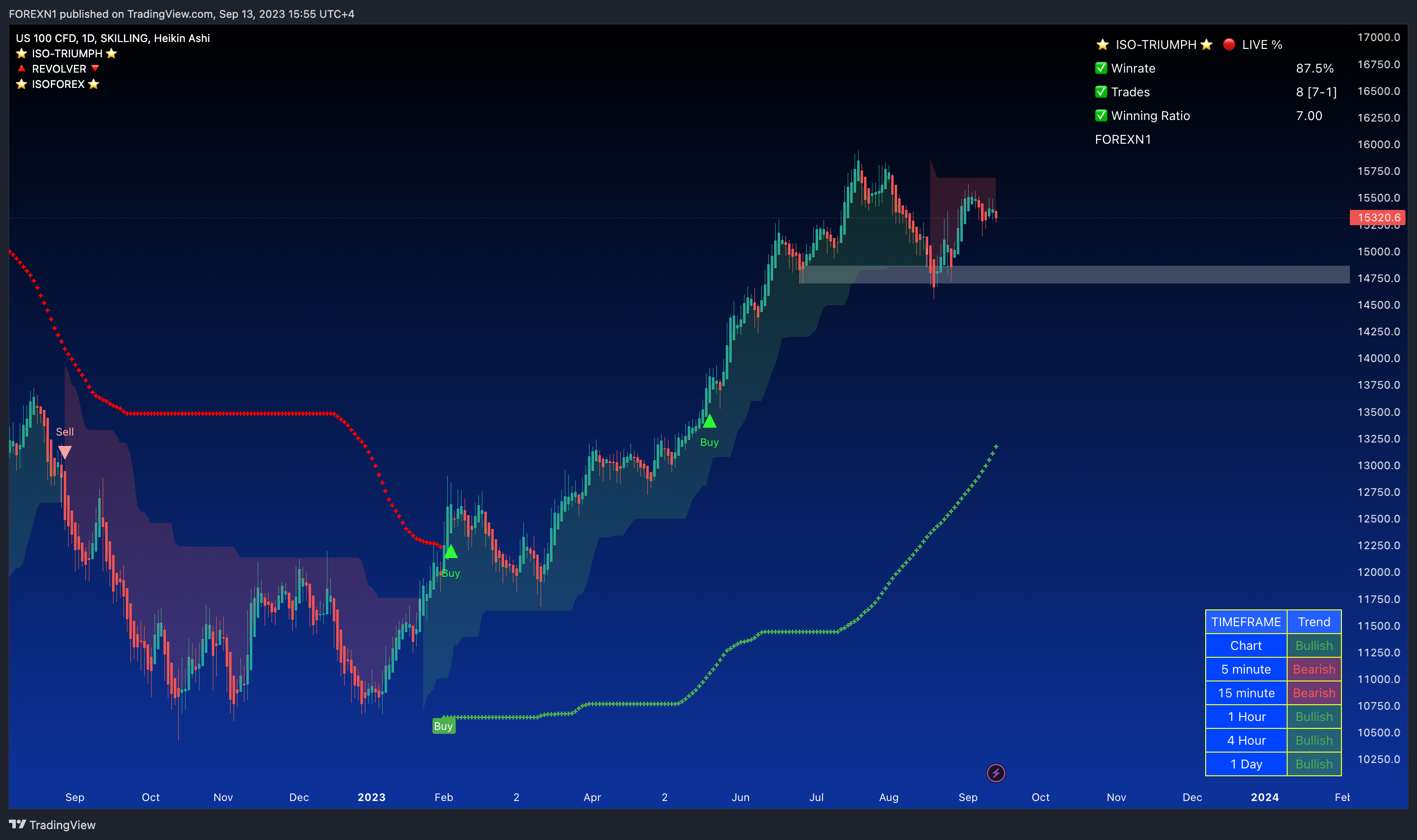 SKILLING:NASDAQ Chart Image by FOREXN1