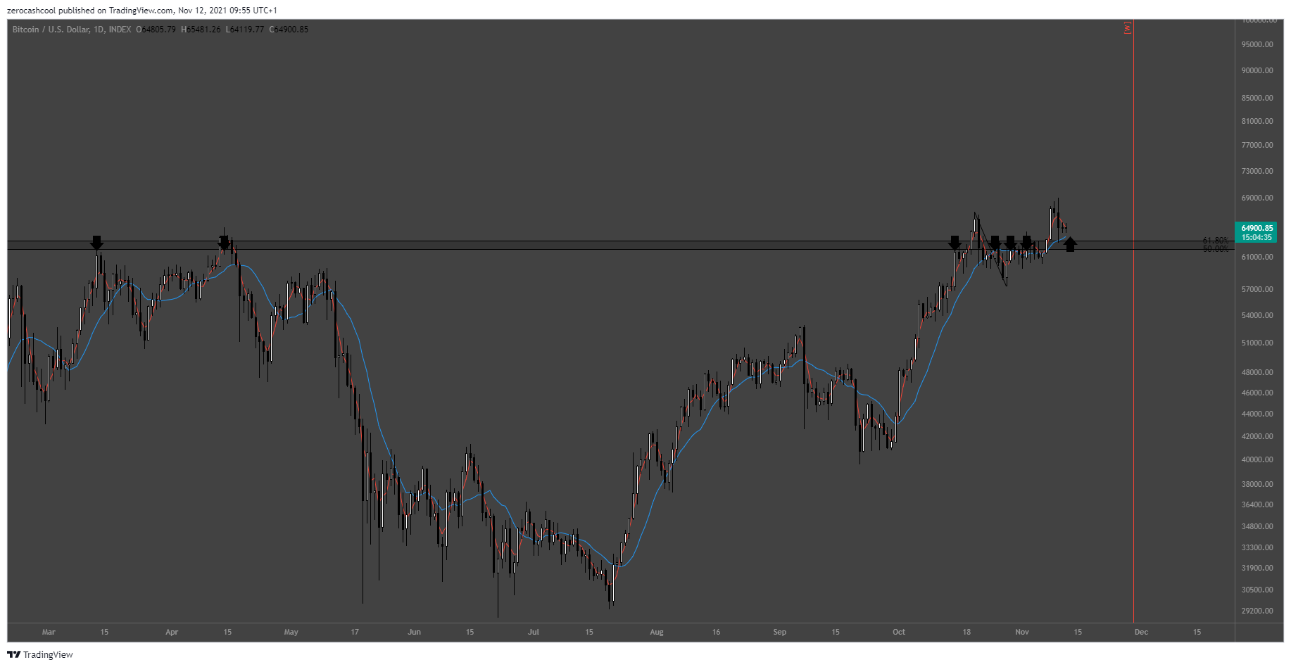 INDEX:BTCUSD Chart Image by zerocashcool