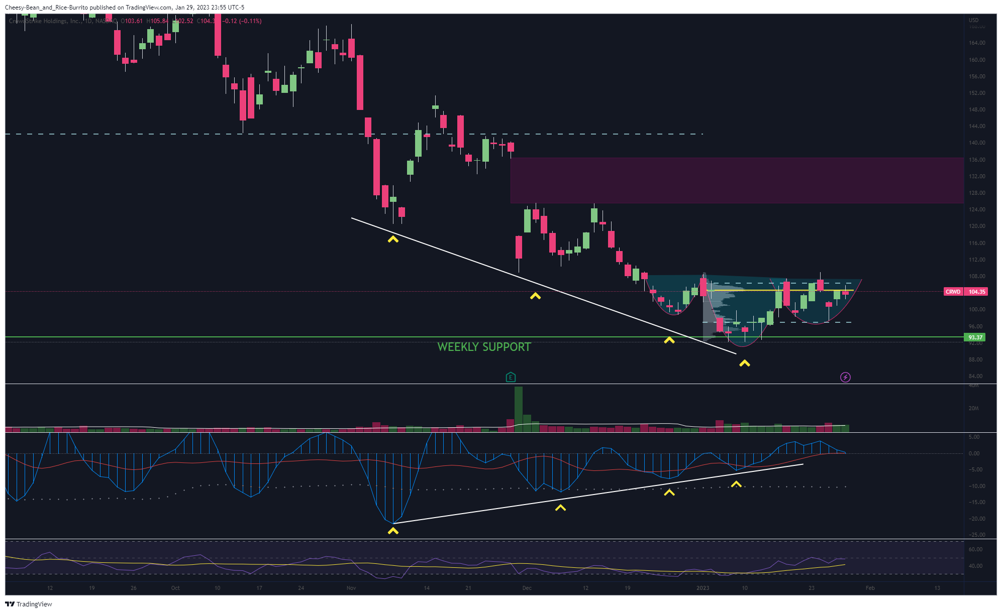 NASDAQ:CRWD Chart Image by Cheesy-Bean_and_Rice-Burrito