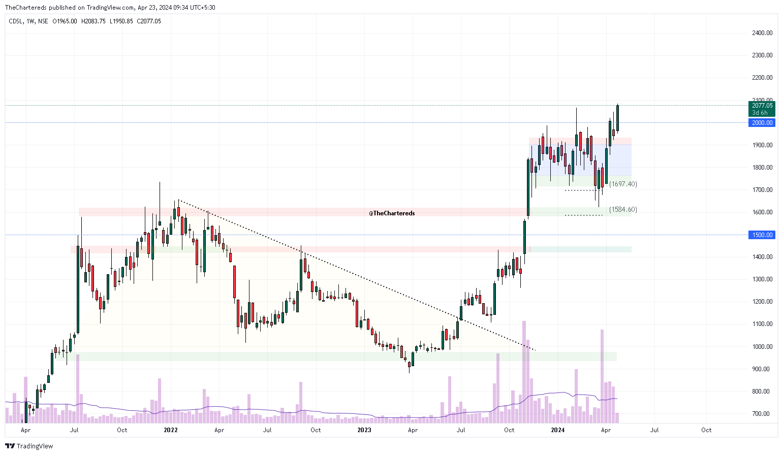 NSE:CDSL Chart Image by TheChartereds
