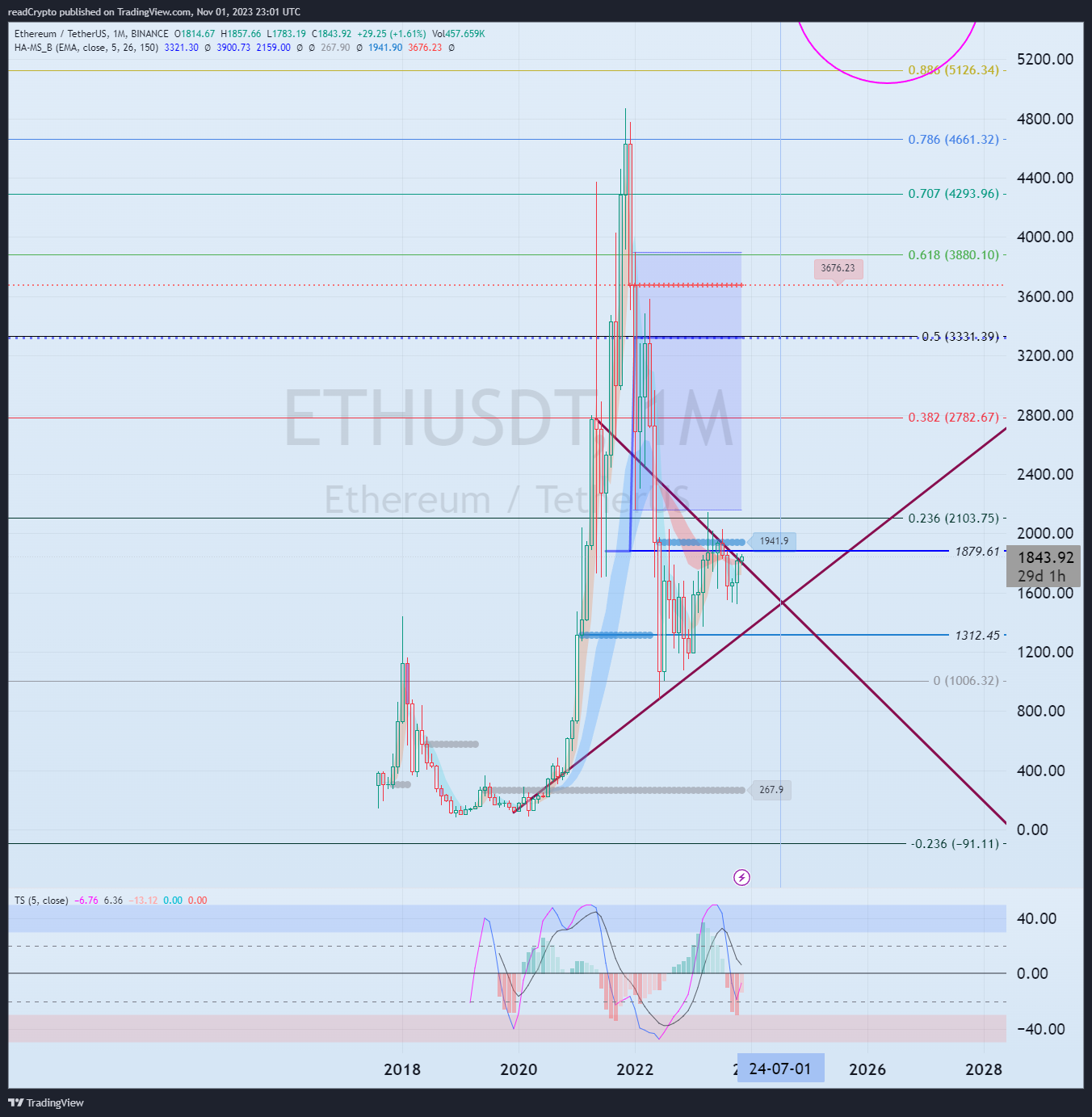 BINANCE:ETHUSDT Chart Image by readCrypto