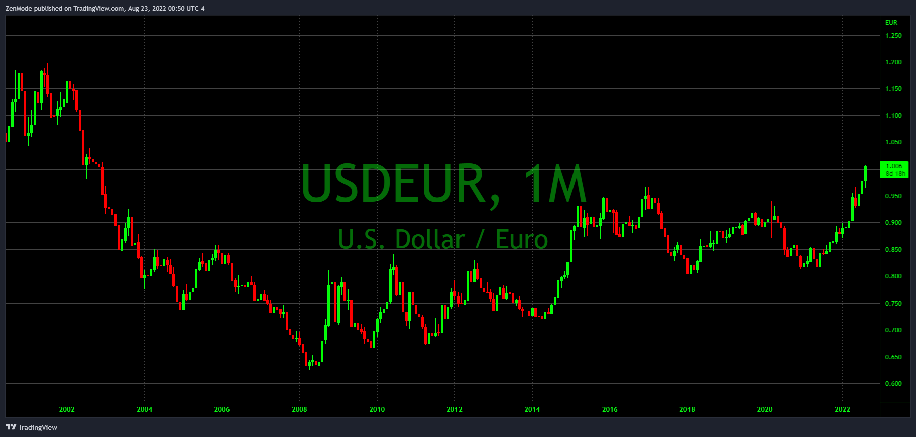 FX_IDC:USDEUR Chart Image by ZenMode