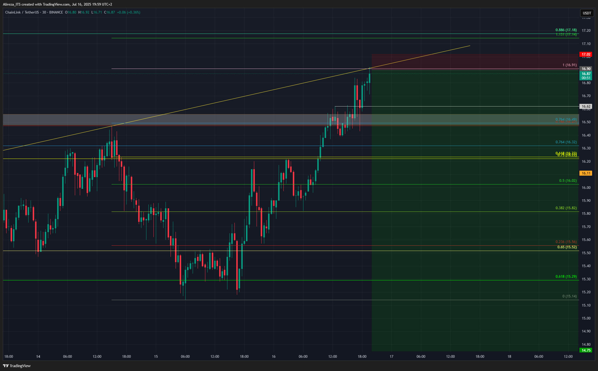 BINANCE:LINKUSDT Chart Image by Alireza_ITS