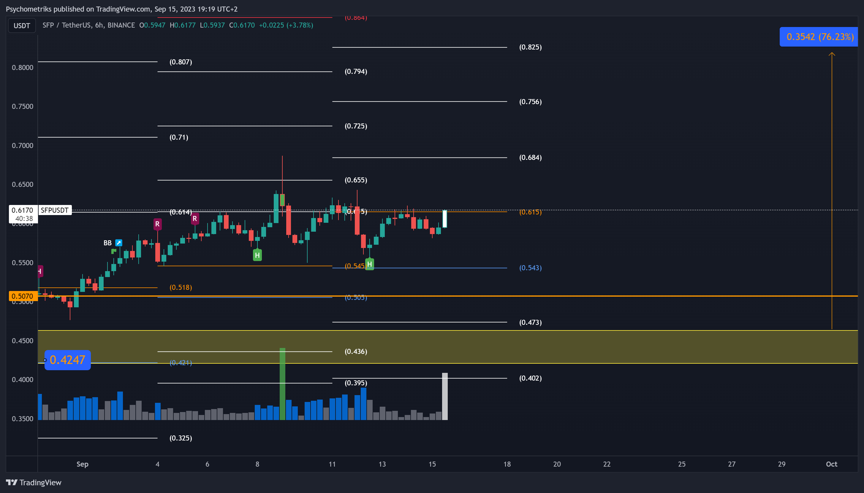 BINANCE:SFPUSDT Chart Image by Psychometriks