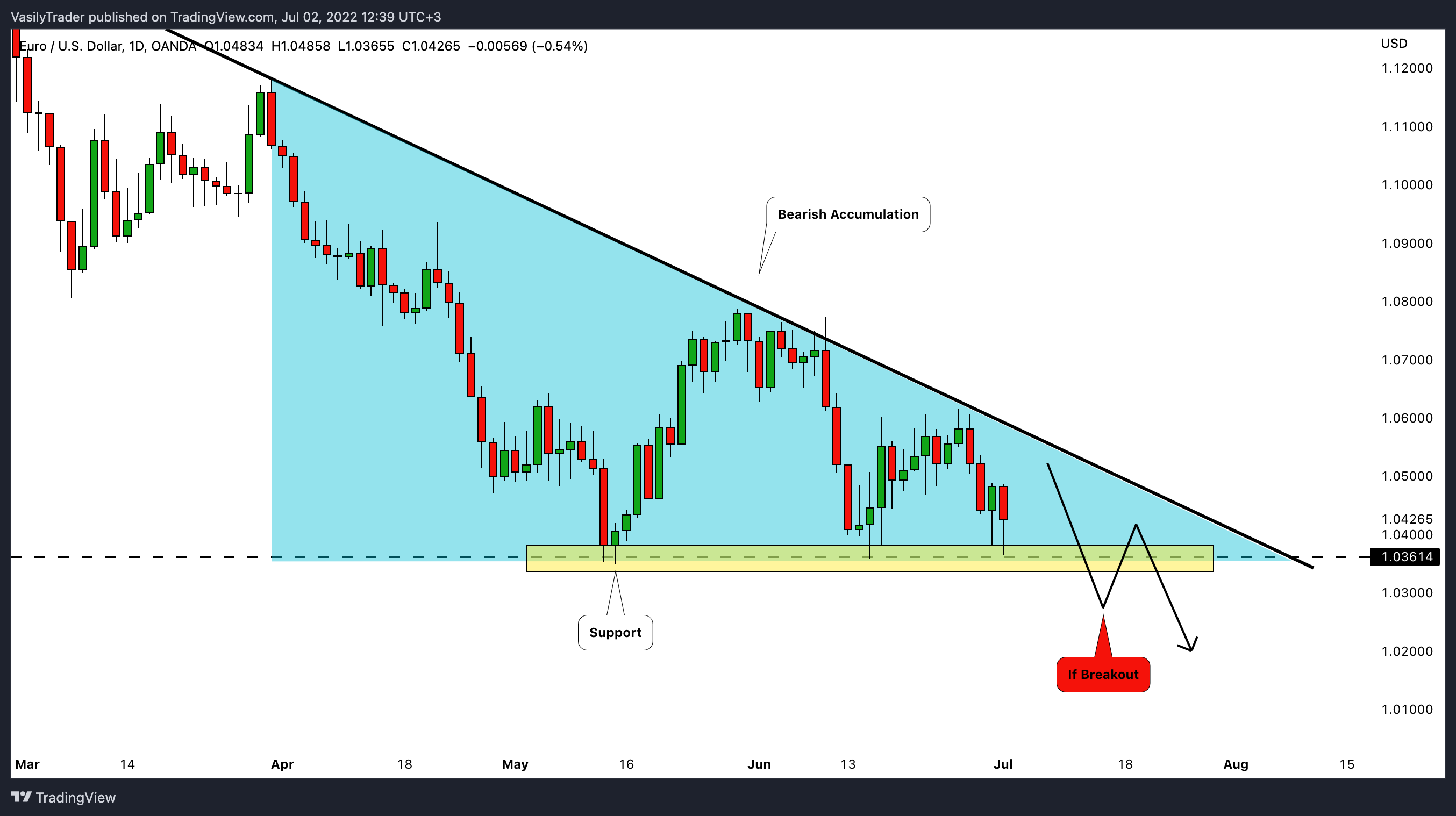 OANDA:EURUSD Chart Image by VasilyTrader