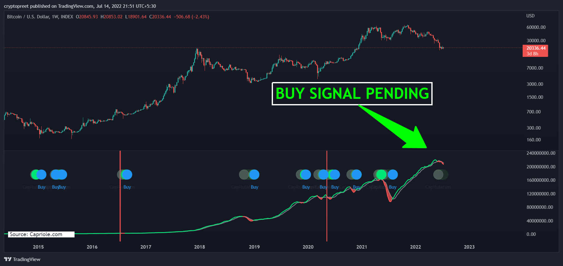 INDEX:BTCUSD Chart Image by cryptopreet