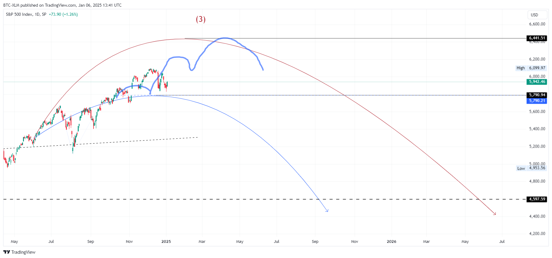 SP:SPX Chart Image by BTC-XLM