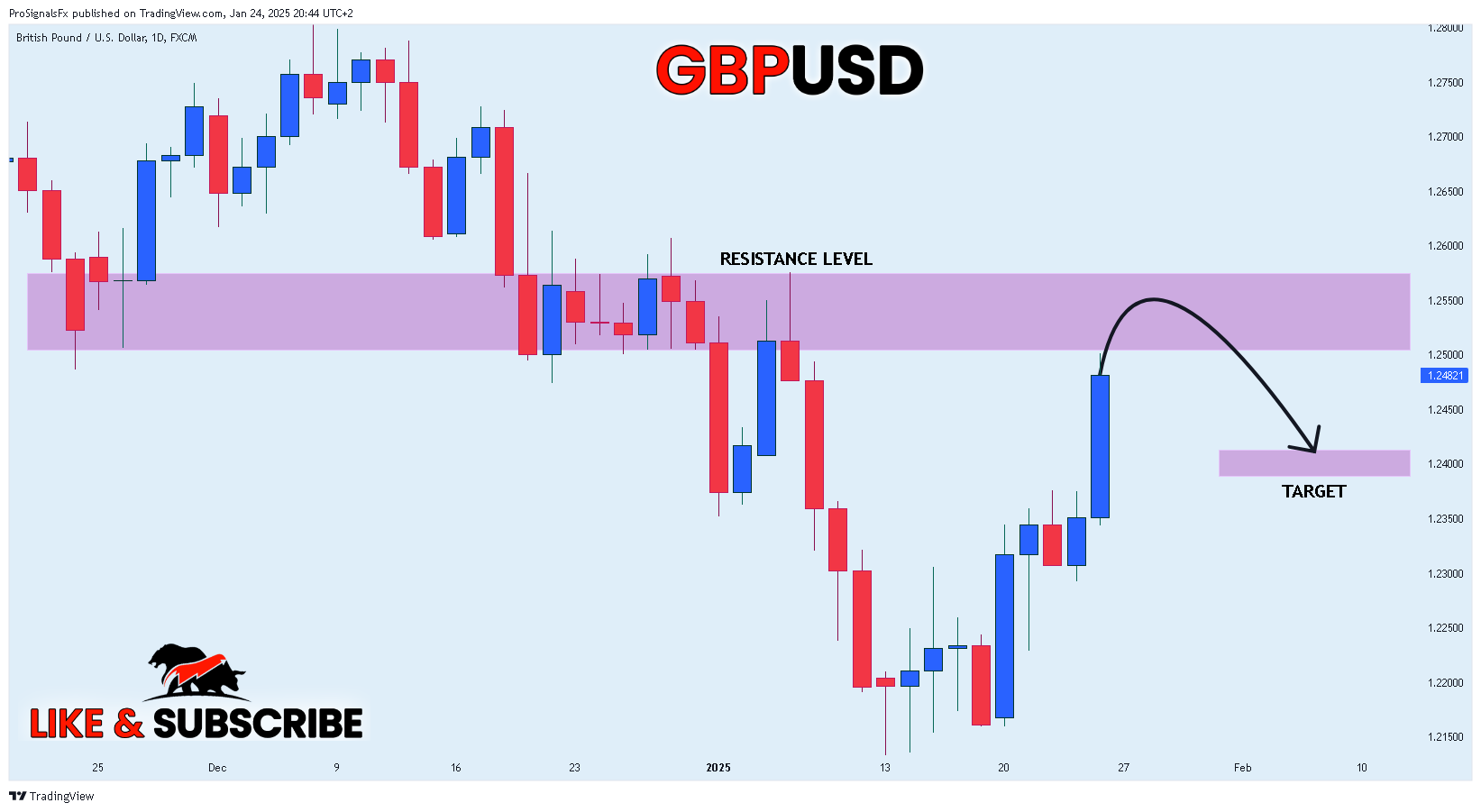 FX:GBPUSD Chart Image by ProSignalsFx