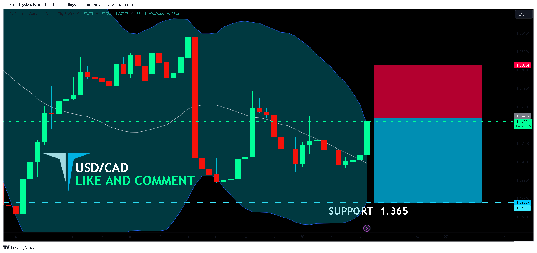 FX:USDCAD Chart Image by EliteTradingSignals