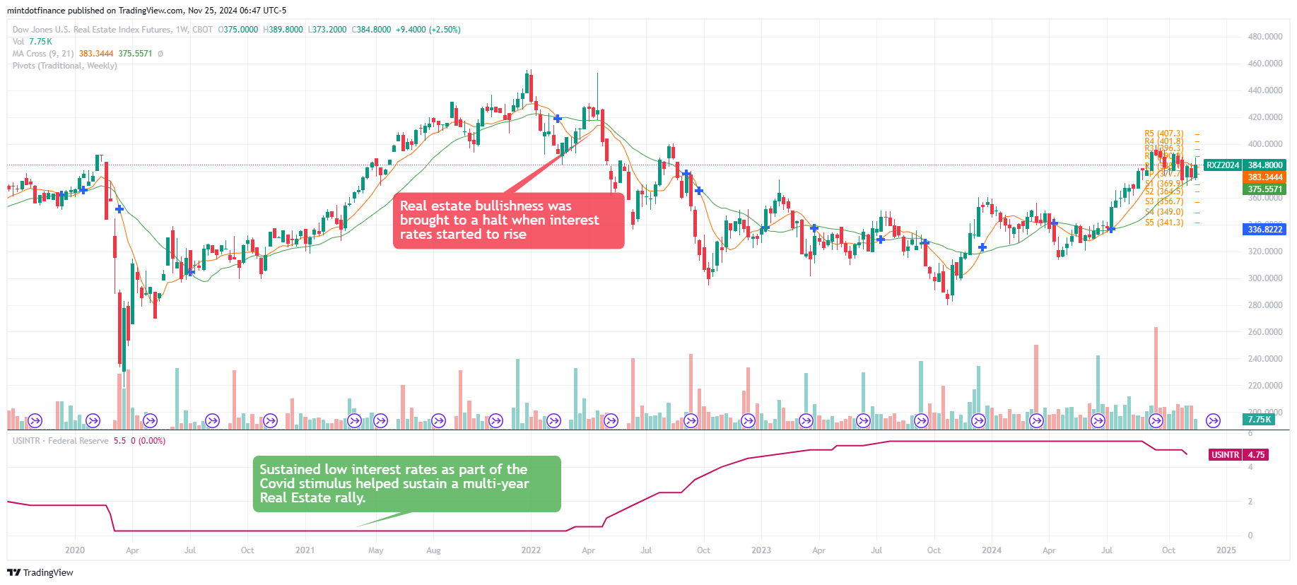 CBOT:RX1! Chart Image by mintdotfinance