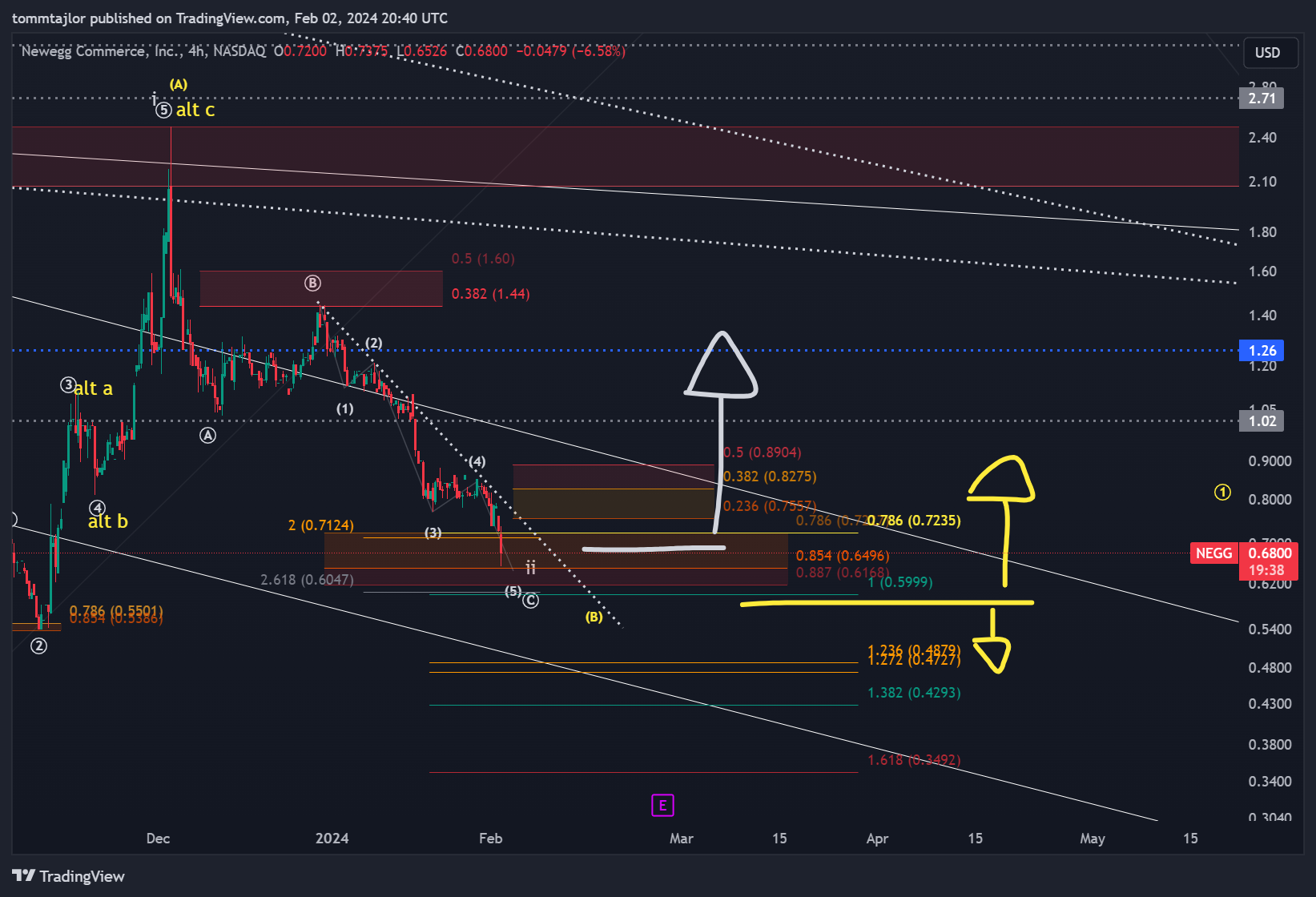 BATS:NEGG Chart Image by tommtajlor