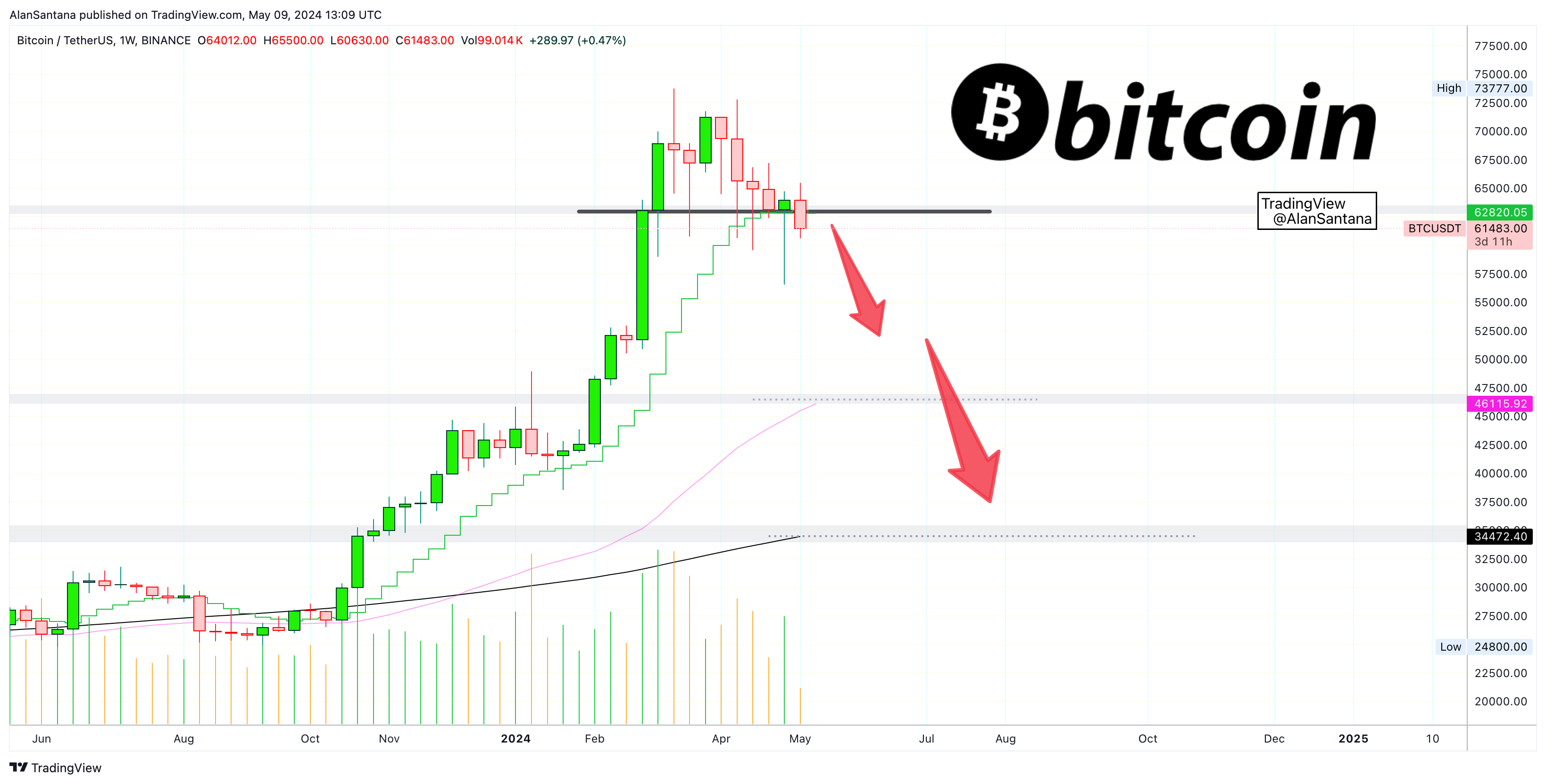 BINANCE:BTCUSDT Chart Image by MasterAnanda