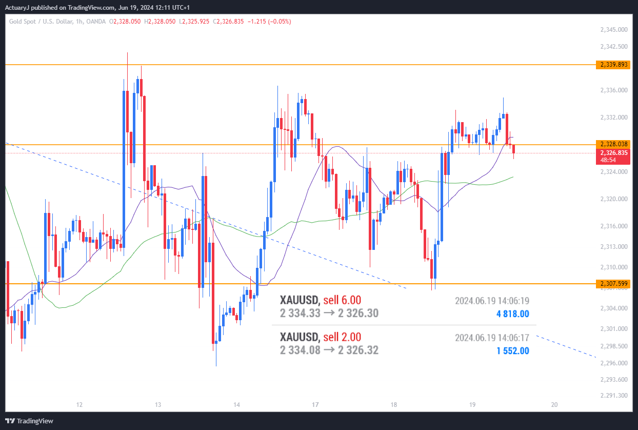 OANDA:XAUUSD Chart Image by ActuaryJ