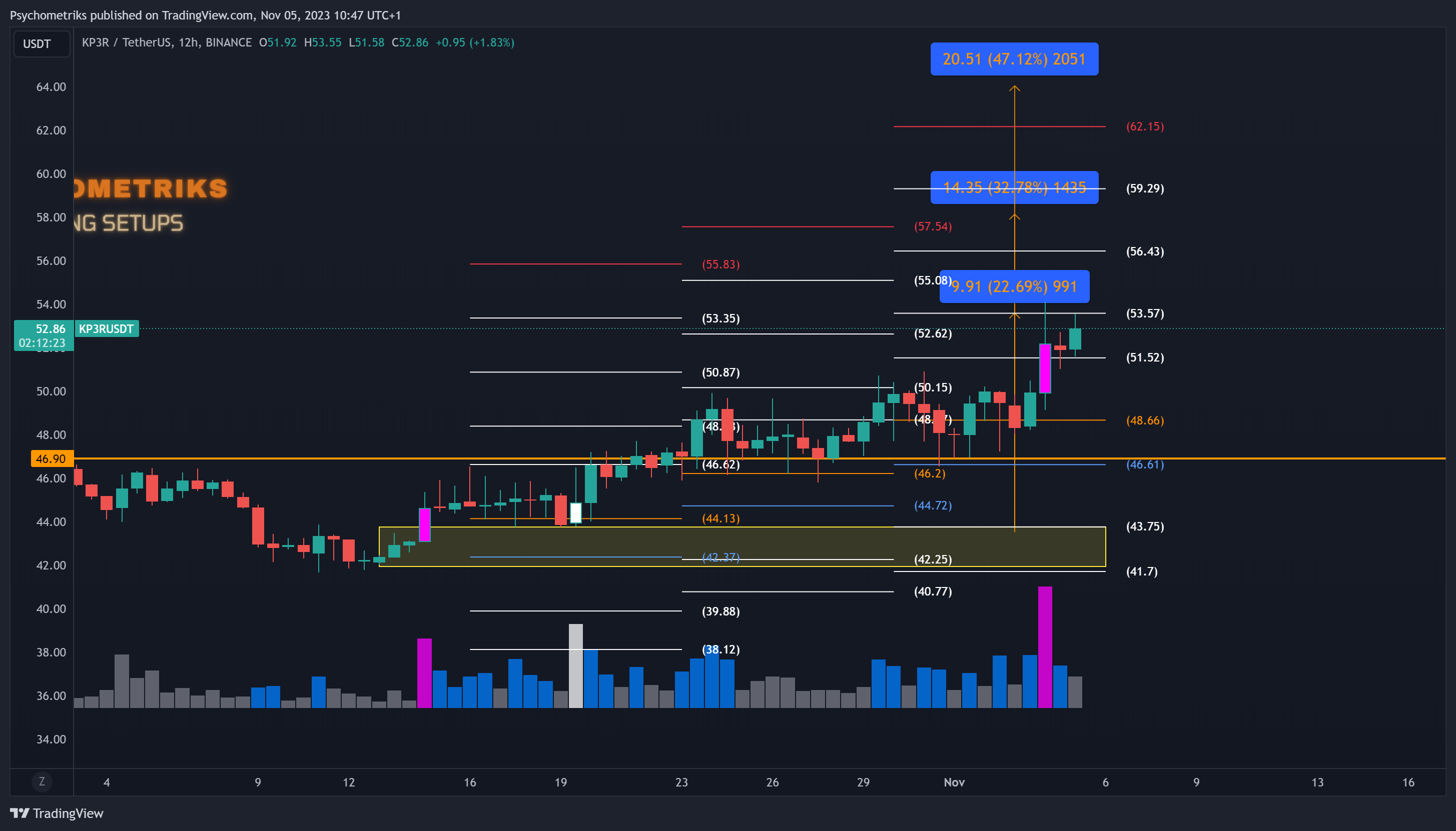 BINANCE:KP3RUSDT Chart Image by Psychometriks