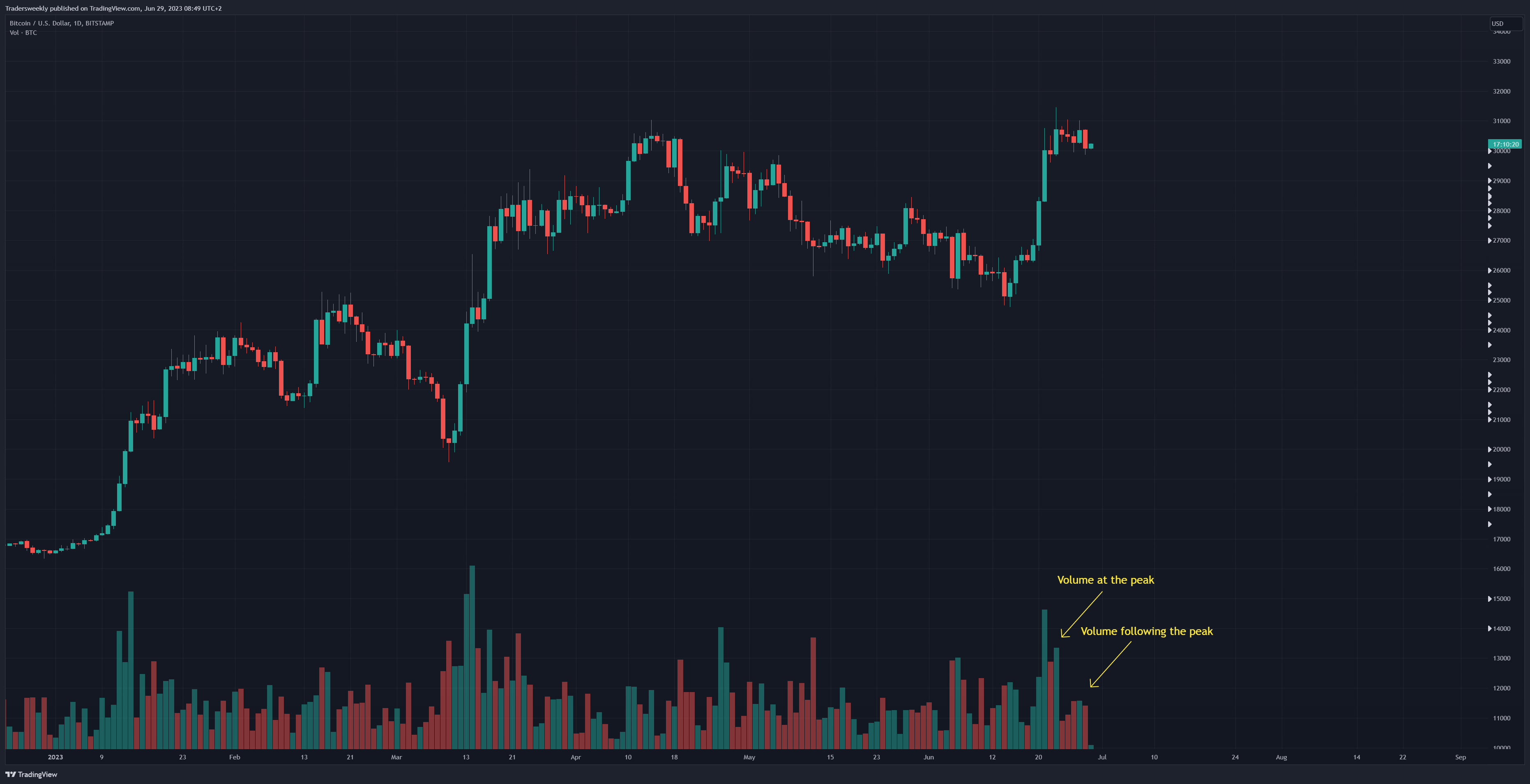 BITSTAMP:BTCUSD Chart Image by Tradersweekly