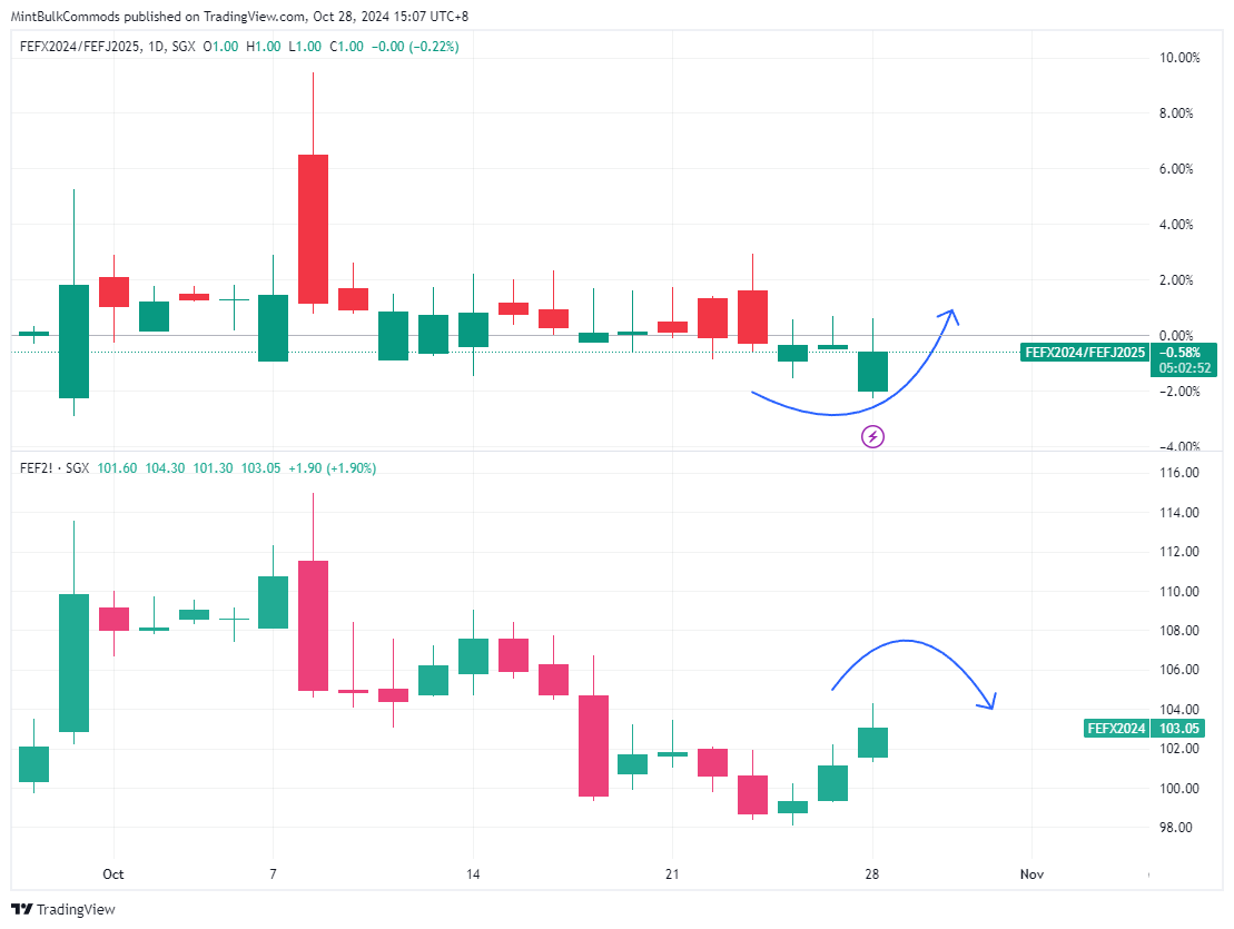 SGX_DLY:FEFX2024/SGX_DLY:FEFJ2025 Chart Image by MintBulkCommods