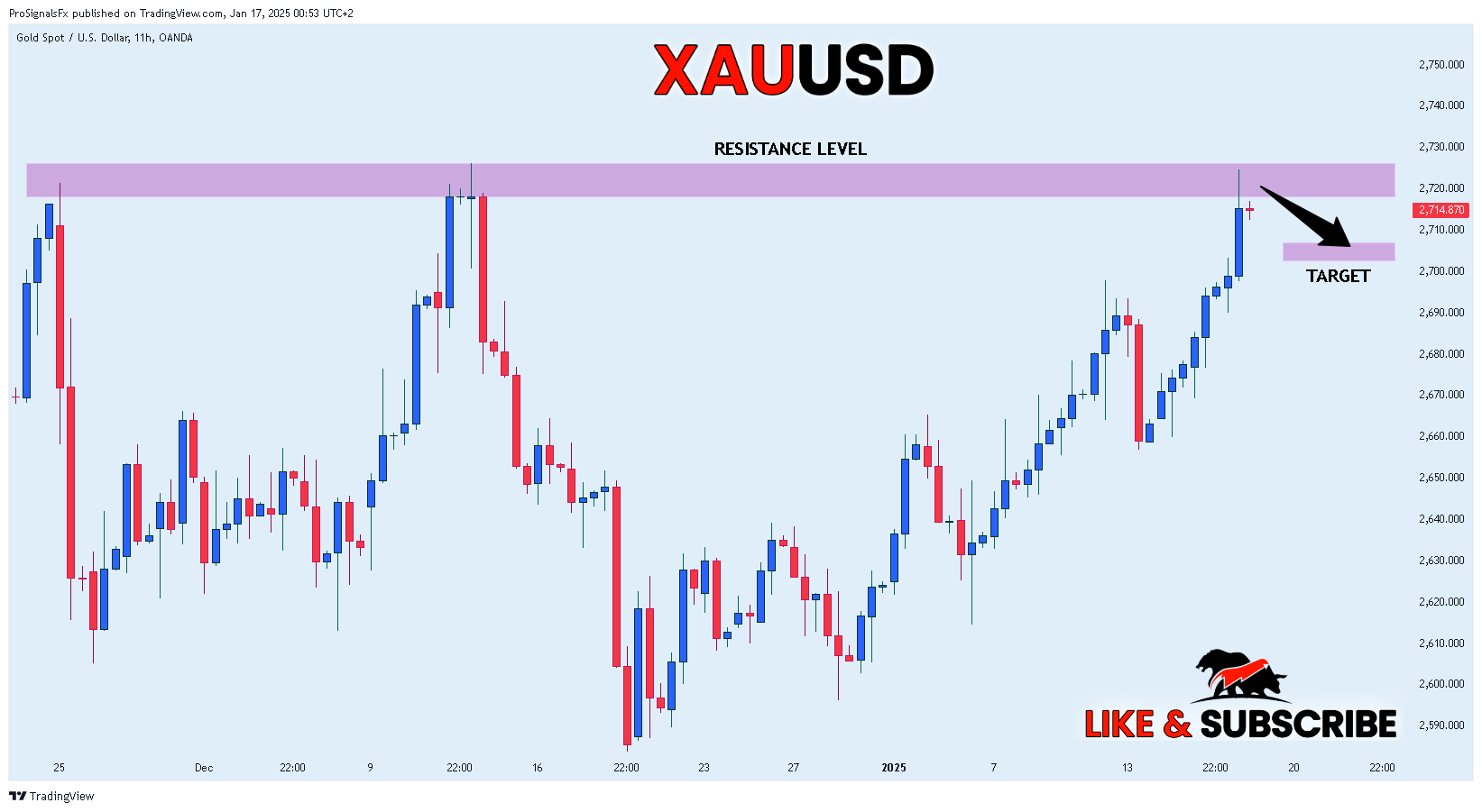 OANDA:XAUUSD Chart Image by ProSignalsFx