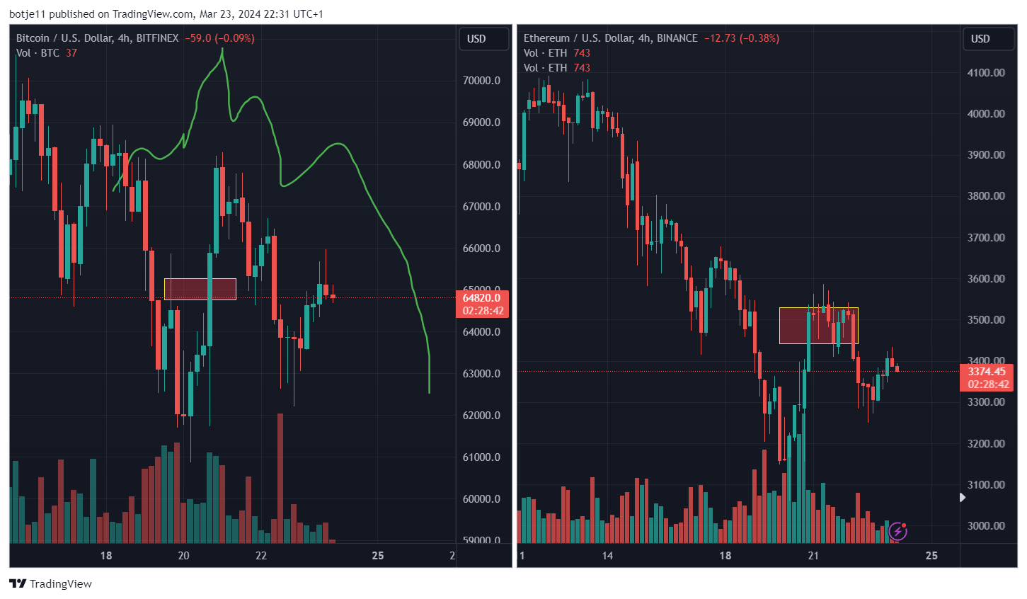 BINANCE:ETHUSD Chart Image by botje11