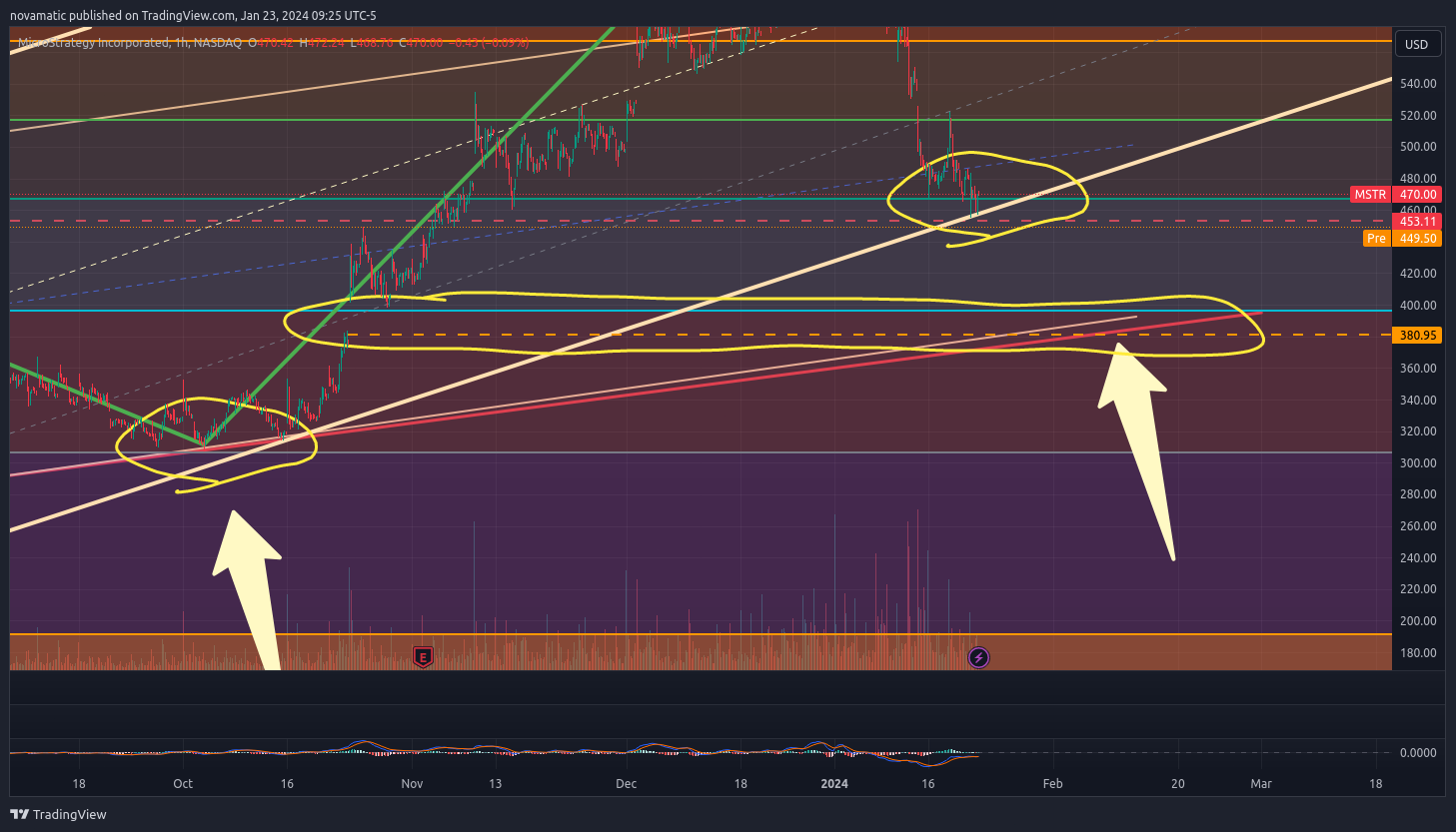 BATS:MSTR Chart Image by novamatic
