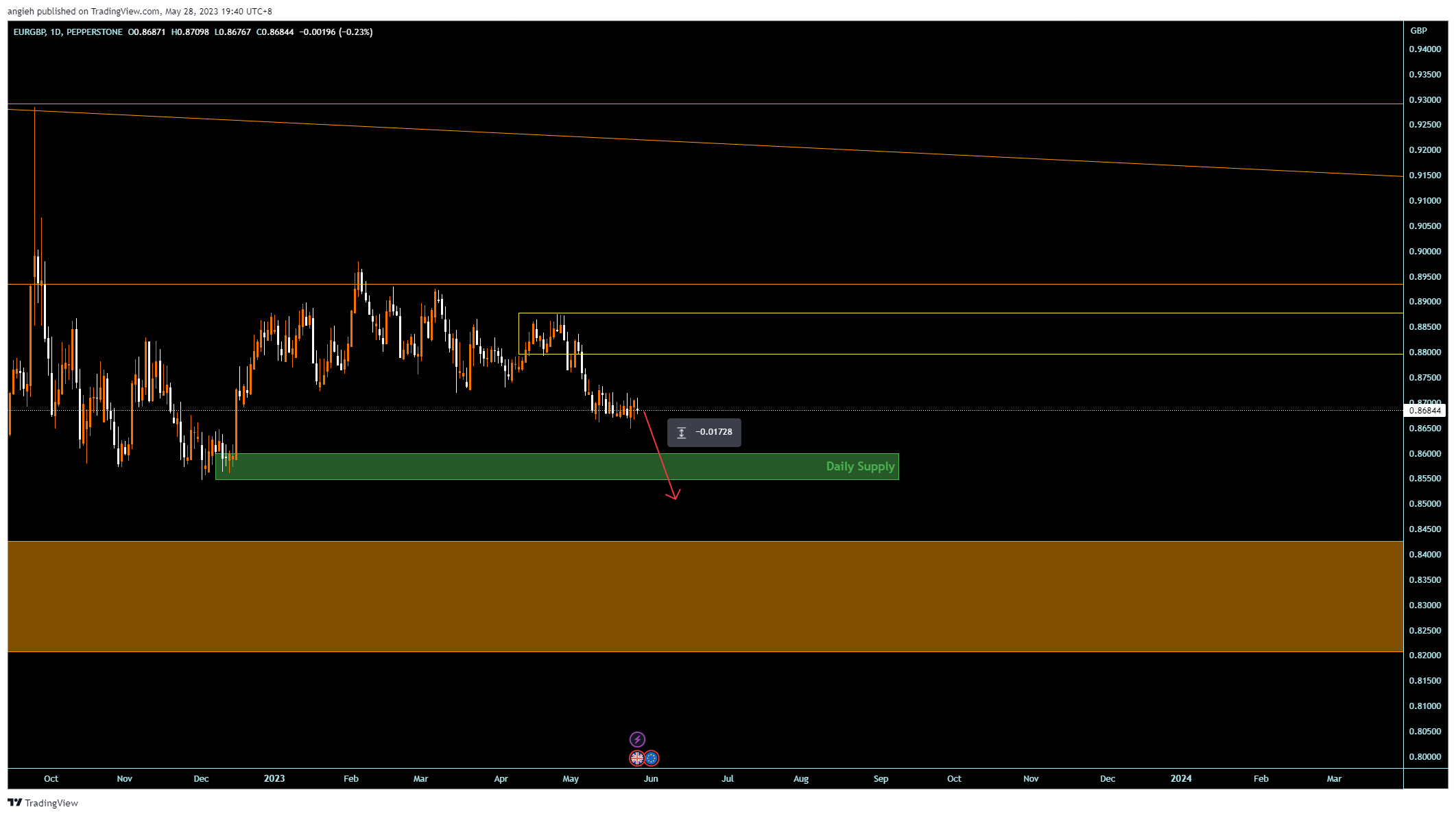 PEPPERSTONE:EURGBP Chart Image by angieh