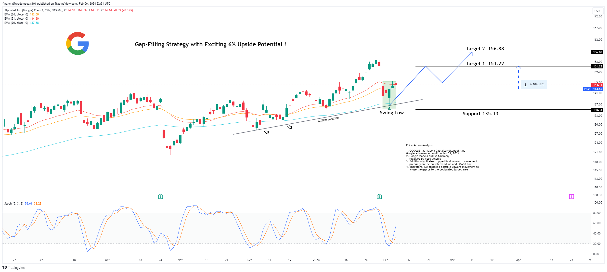 BATS:GOOGL Chart Image by financialfreedomgoals101