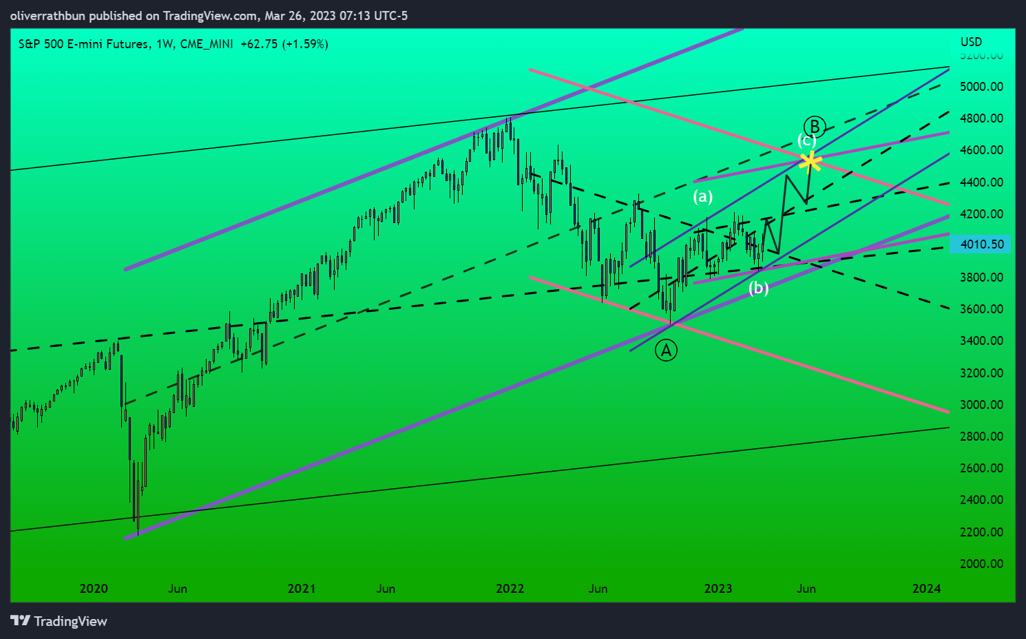 CME_MINI:ES1! Chart Image by oliverrathbun