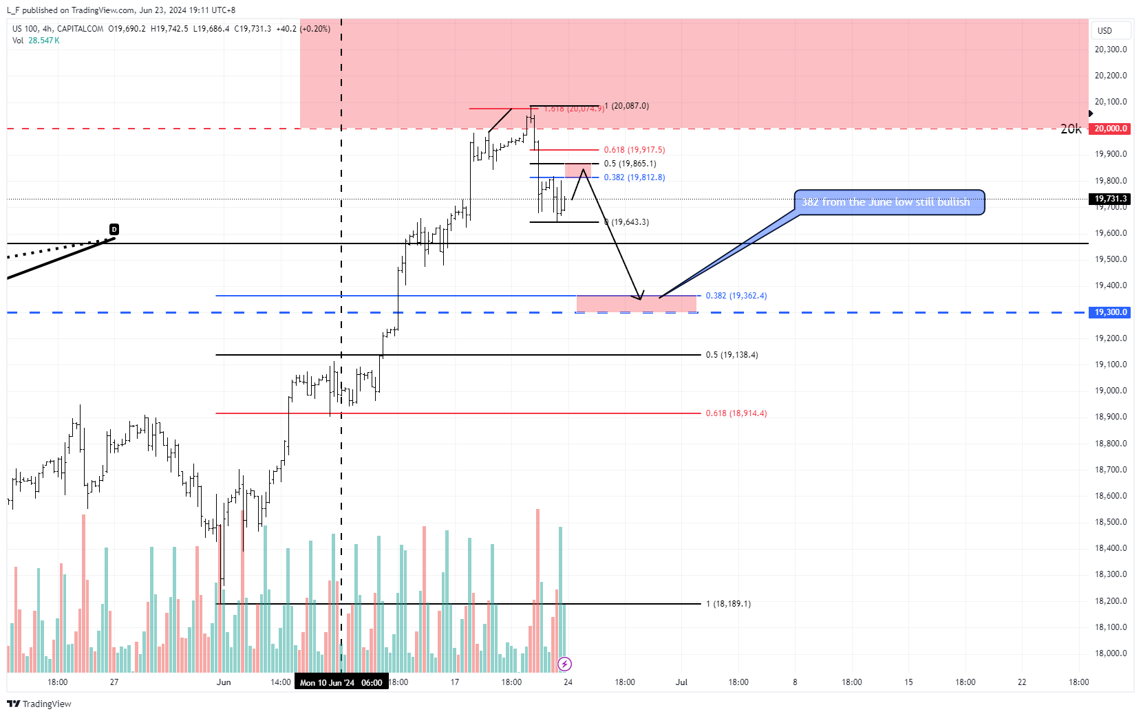 CAPITALCOM:US100 Chart Image by L_F