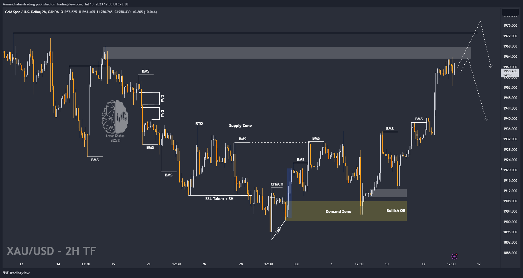 OANDA:XAUUSD Chart Image by ArmanShabanTrading