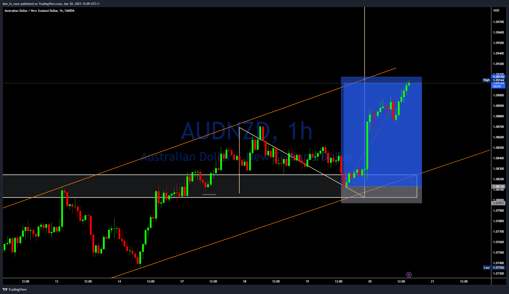 OANDA:AUDNZD Chart Image by Adefxc