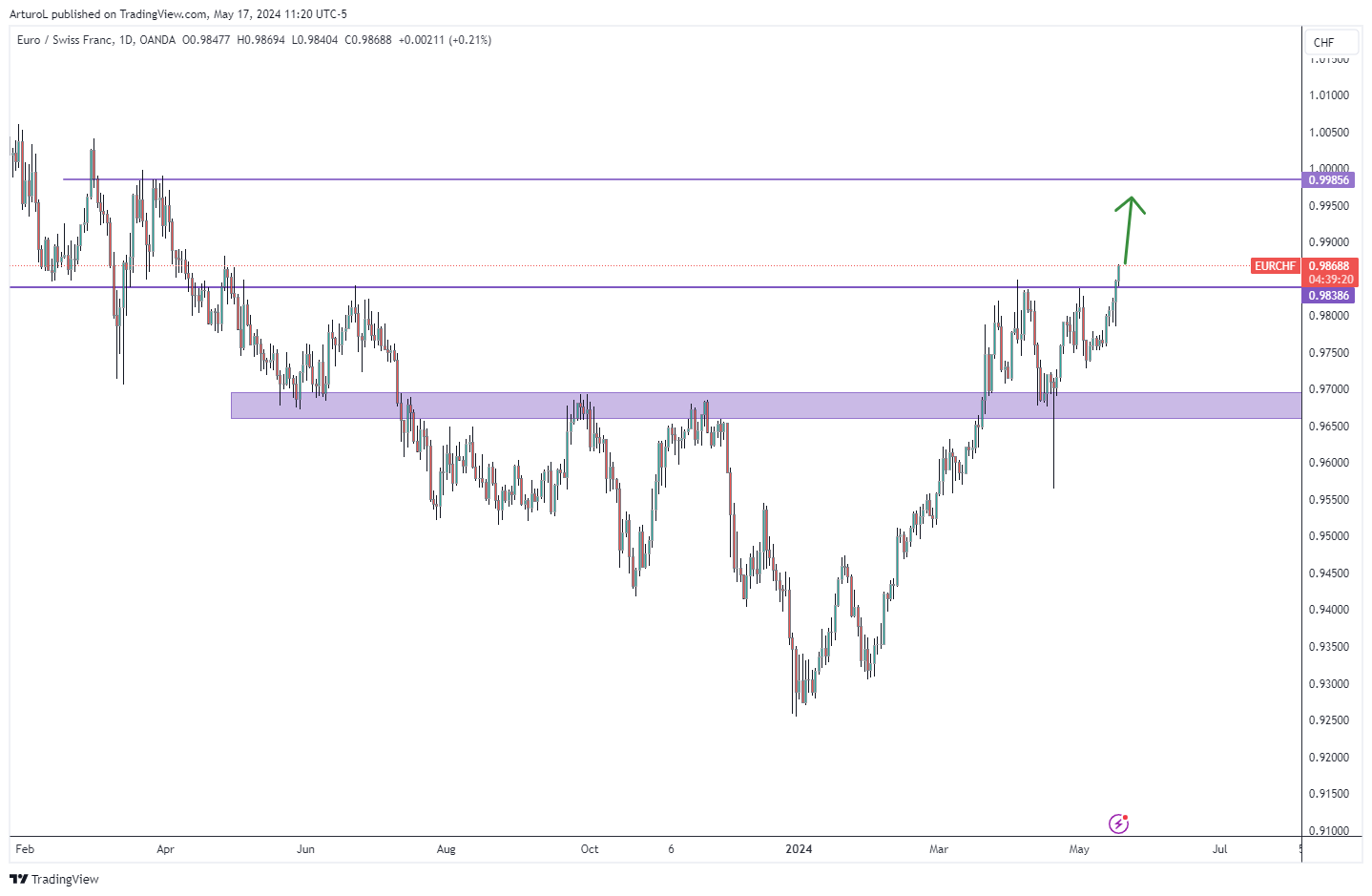 OANDA:EURCHF Chart Image by ArturoL