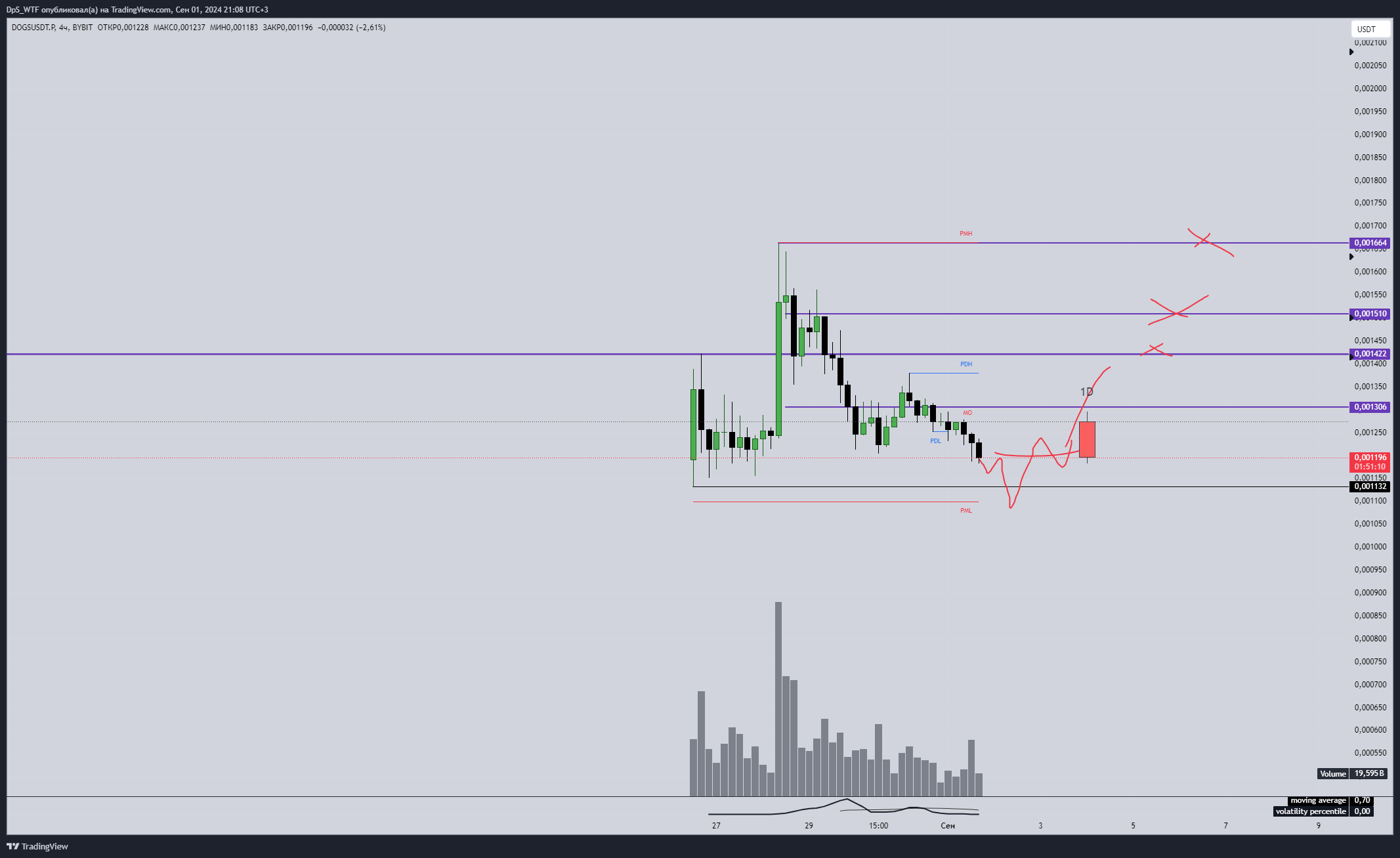BYBIT:DOGSUSDT.P Chart Image by DpS_WTF