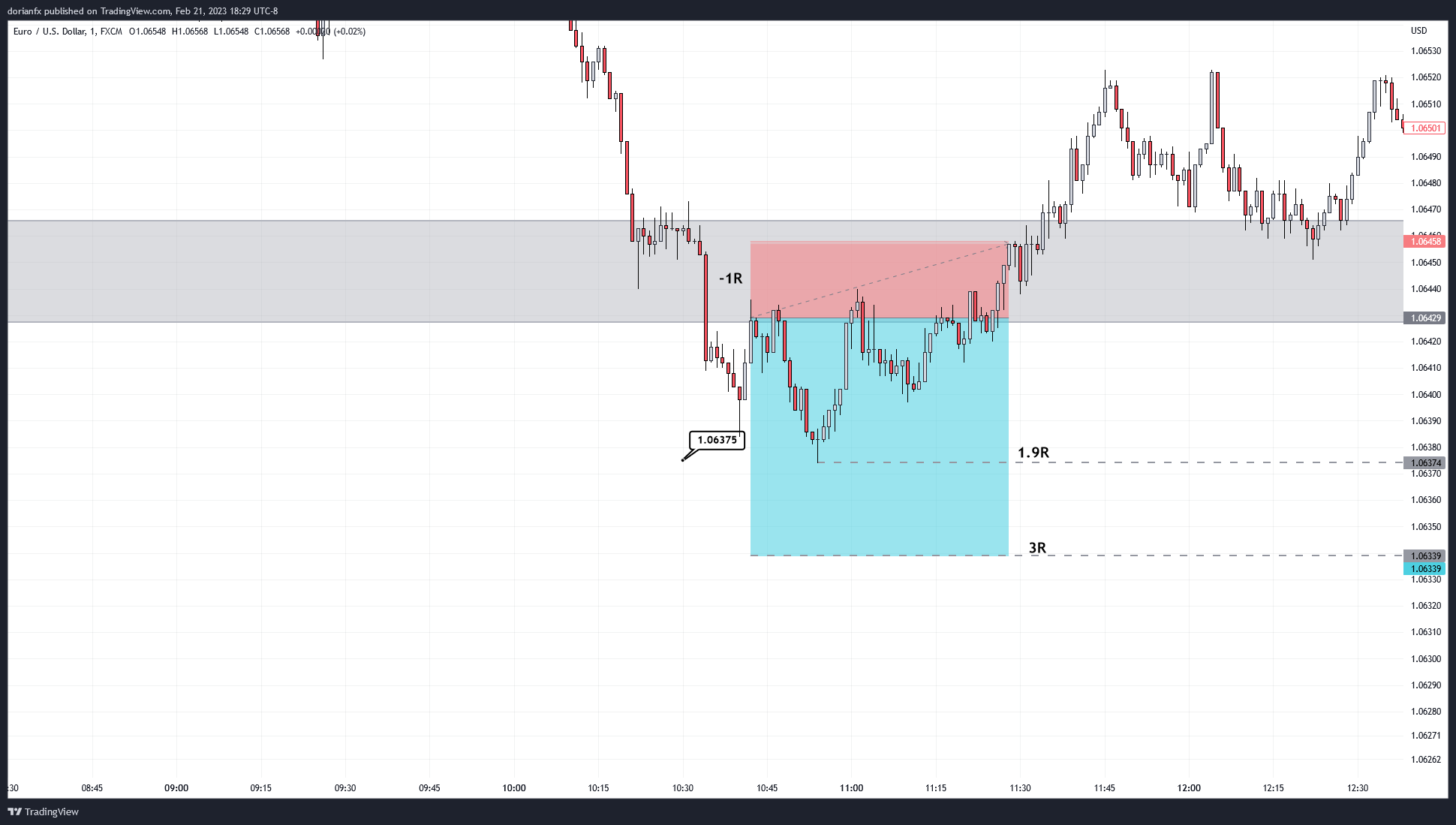 FX:EURUSD Chart Image by ShrewdCatfx