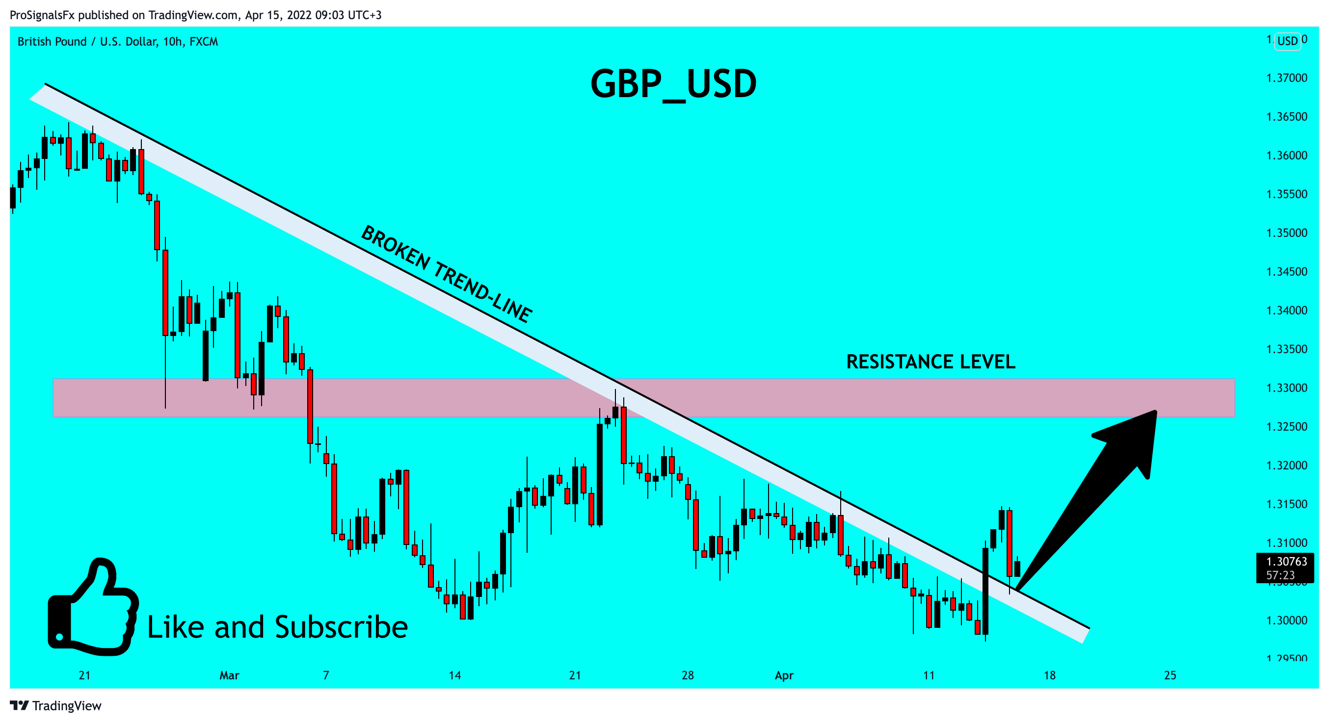FX:GBPUSD Chart Image by ProSignalsFx