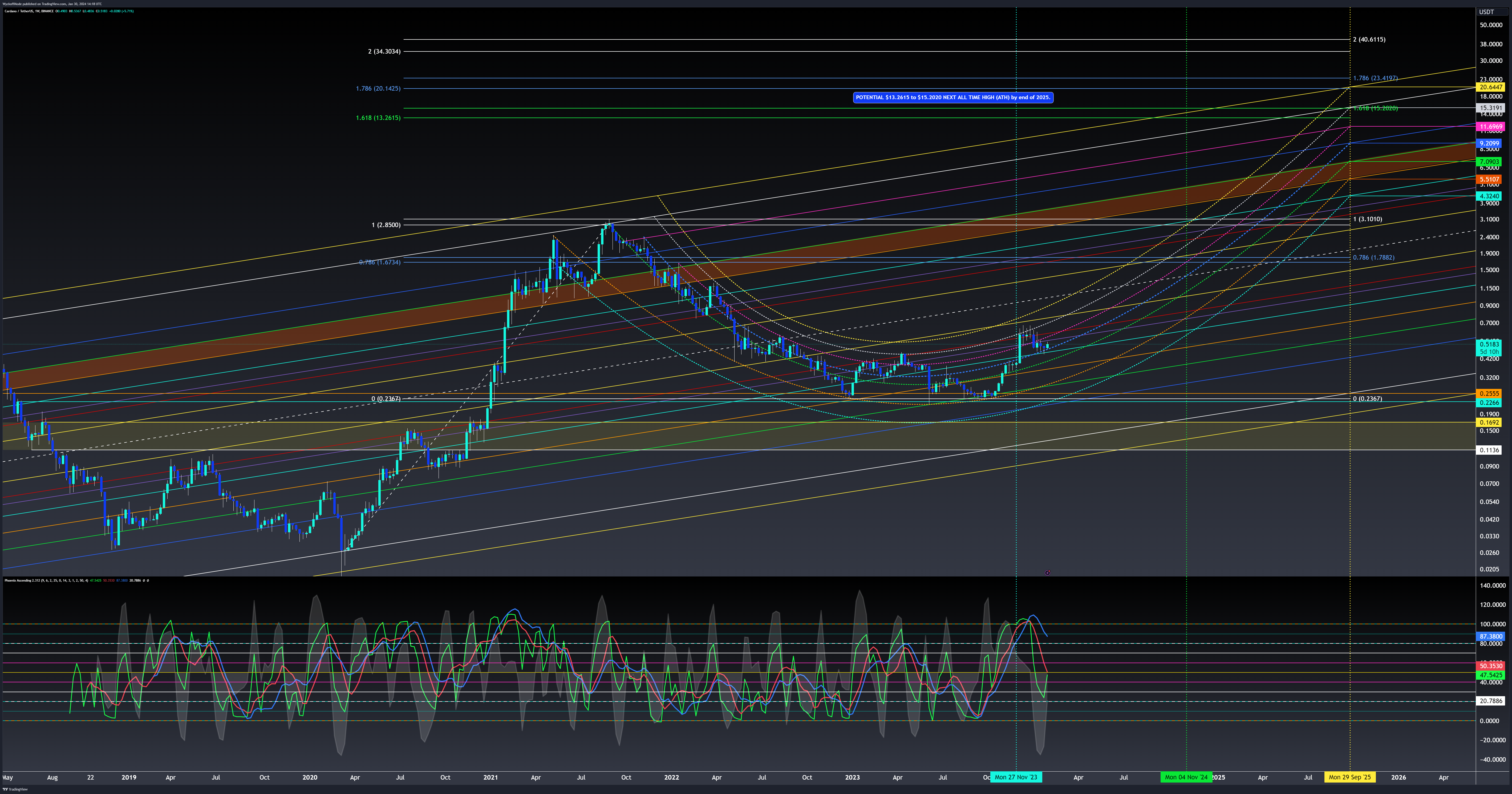 BINANCE:ADAUSDT Chart Image by WyckoffMode
