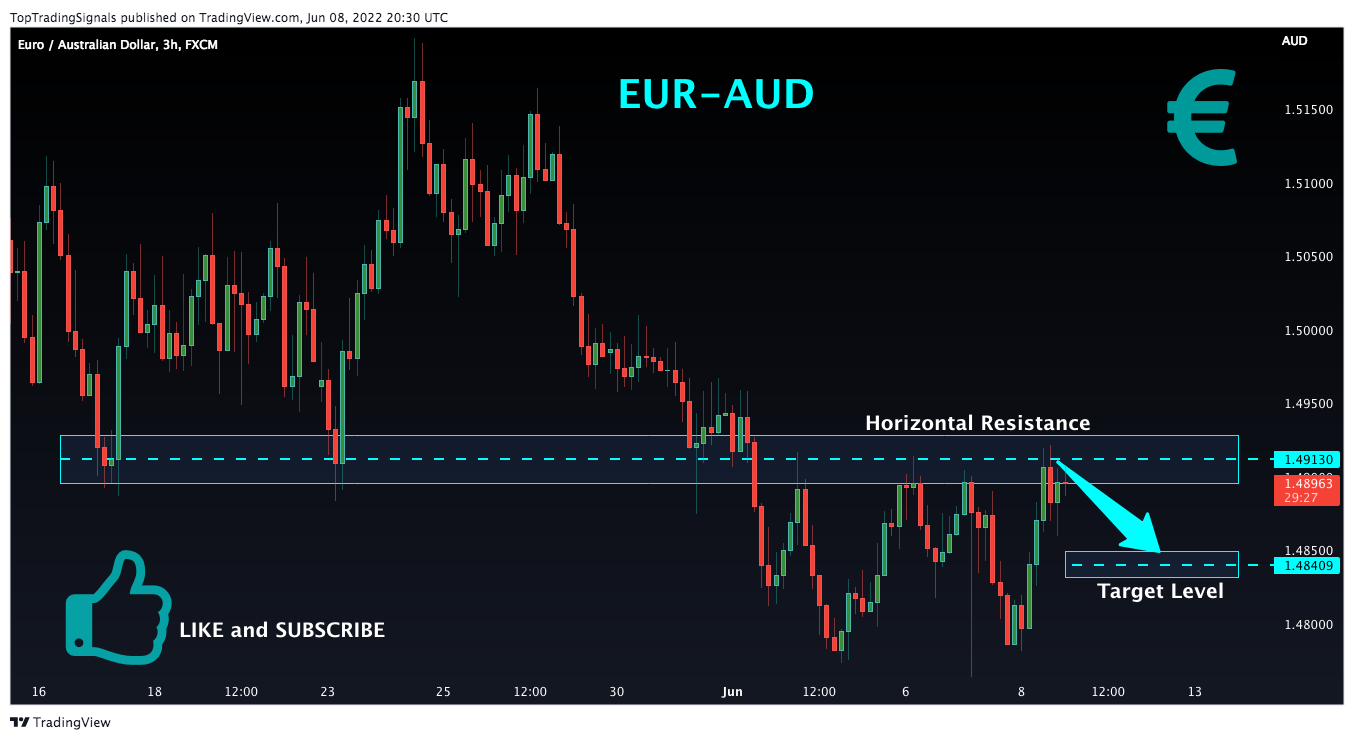 FX:EURAUD Chart Image by TopTradingSignals