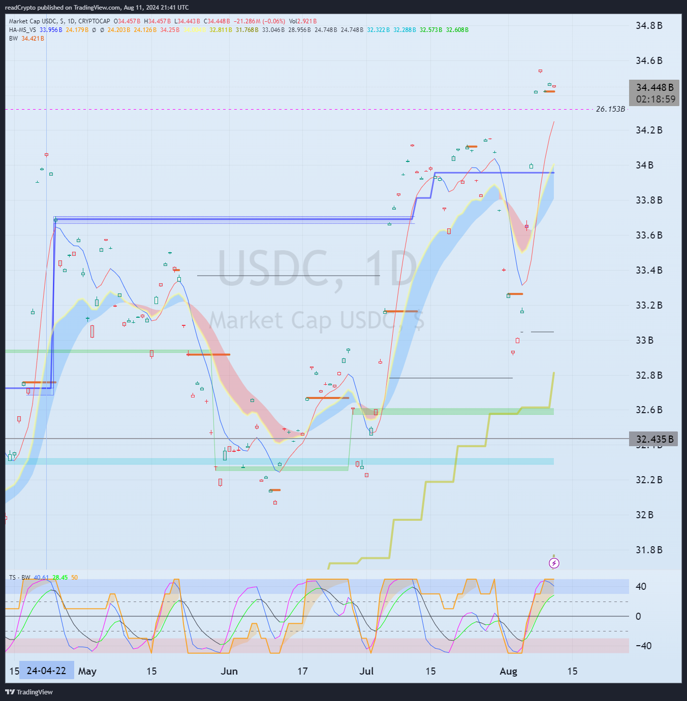 CRYPTOCAP:USDC Chart Image by readCrypto