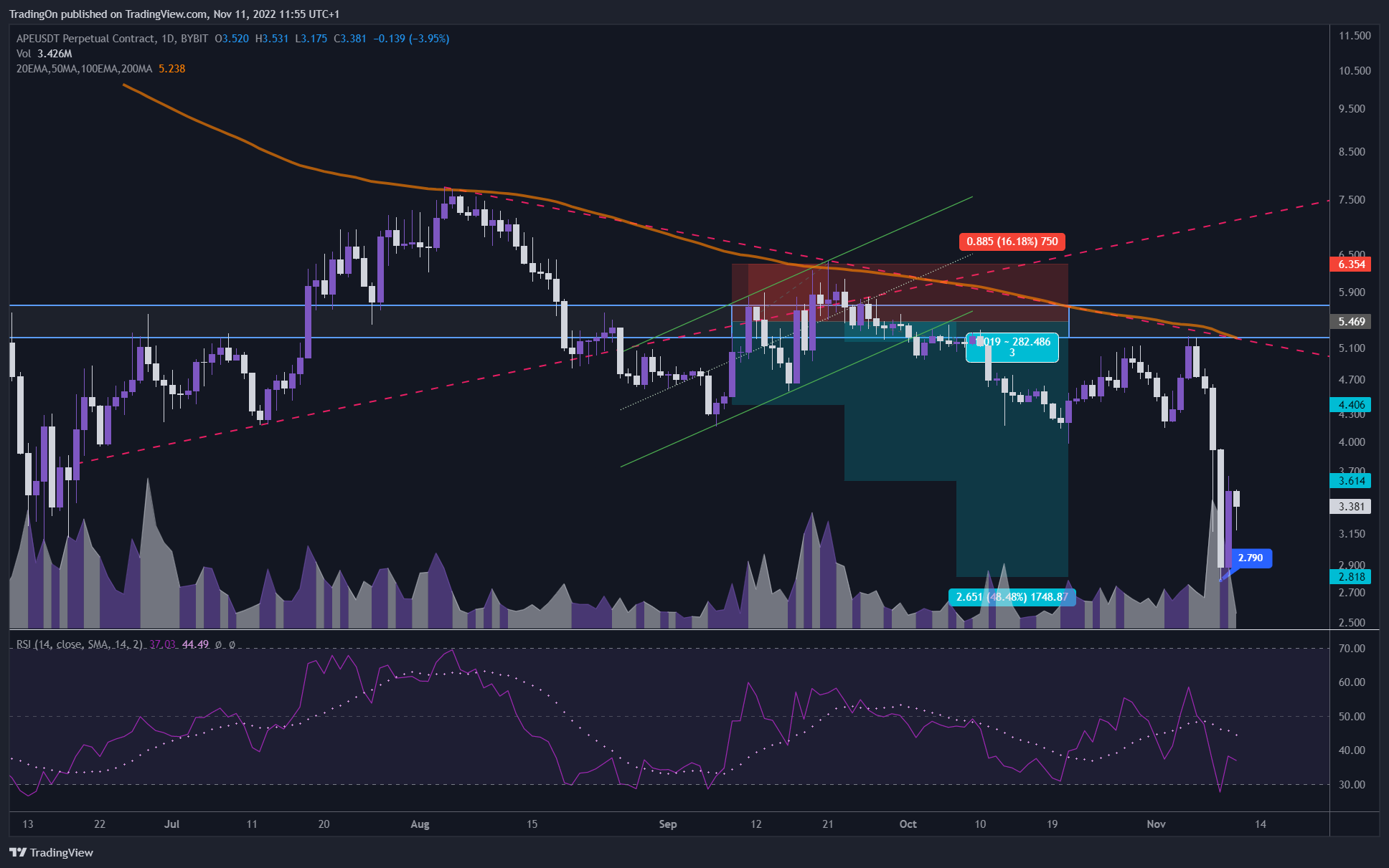 BYBIT:APEUSDT.P Chart Image by TradingOn