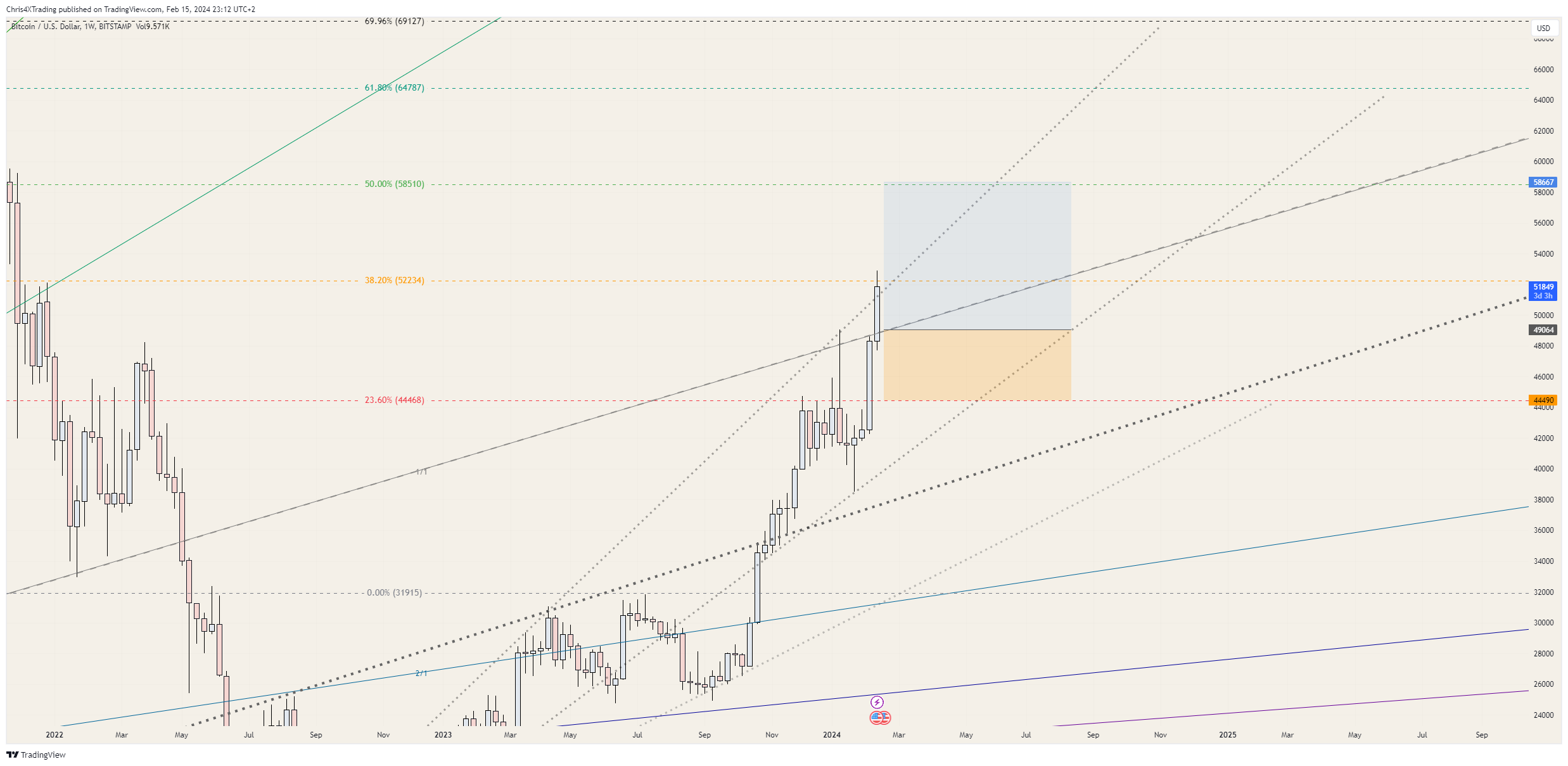 BITSTAMP:BTCUSD Chart Image by Chris4XTrading