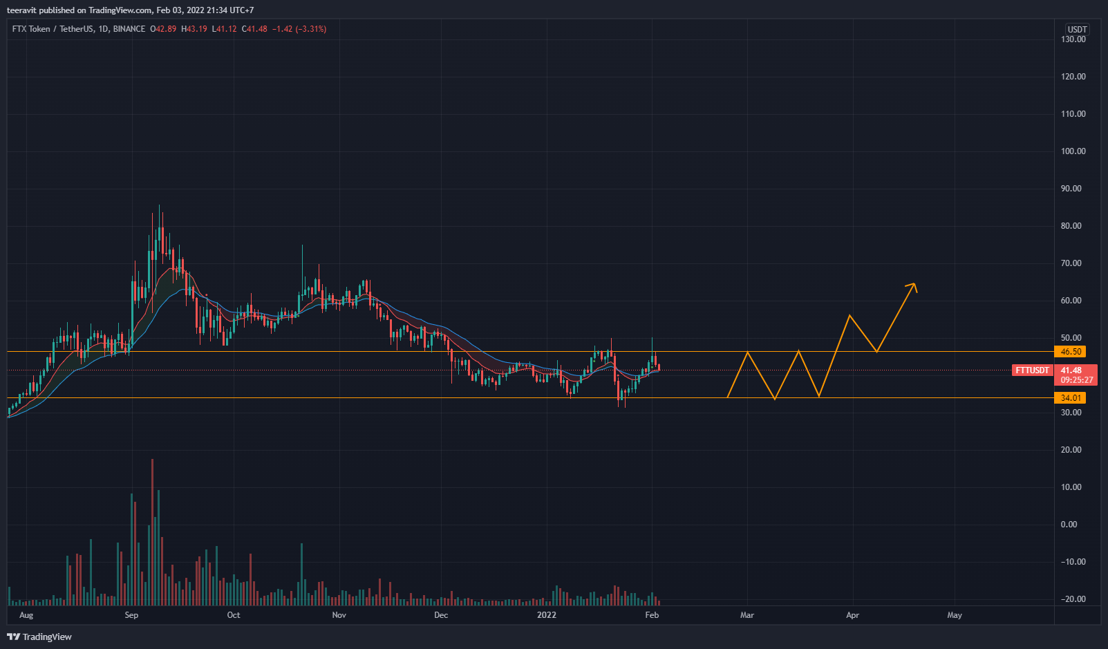 BINANCE:FTTUSDT Chart Image by teeravit