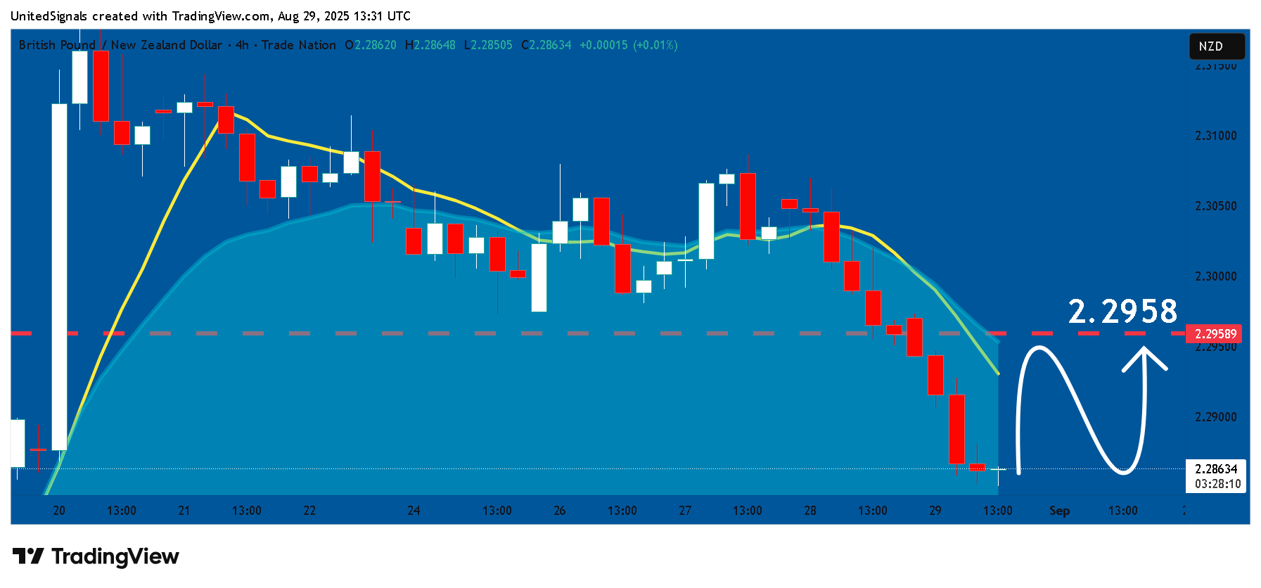 TRADENATION:GBPNZD Chart Image by UnitedSignals