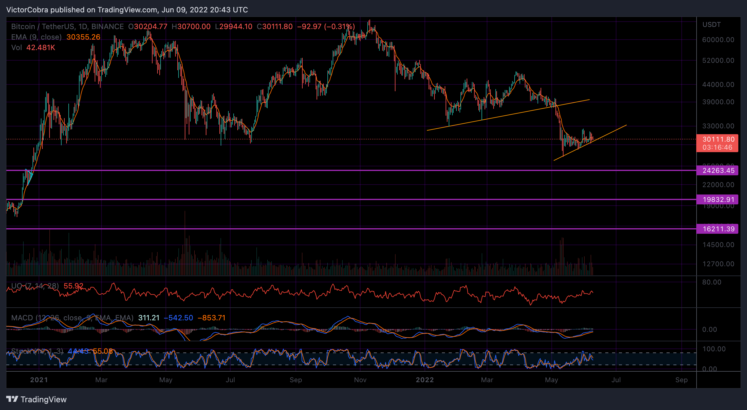 BINANCE:BTCUSDT Chart Image by VictorCobra