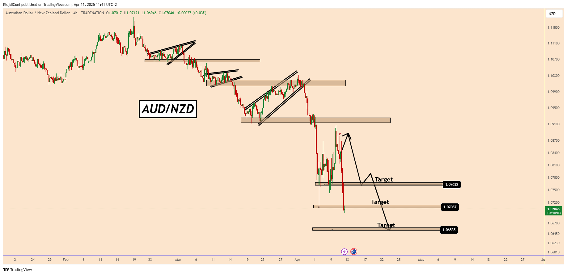 TRADENATION:AUDNZD Chart Image by KlejdiCuni