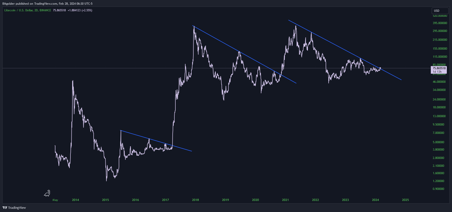 BINANCE:LTCUSD Chart Image by Bitgolder