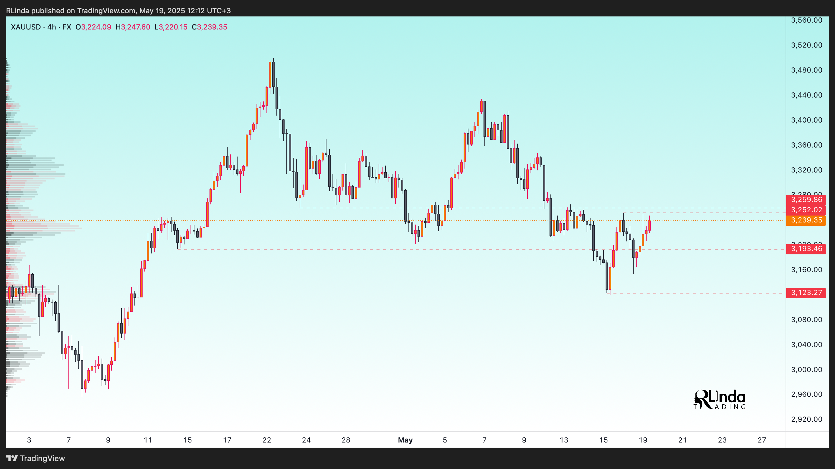 FX:XAUUSD Chart Image by RLinda