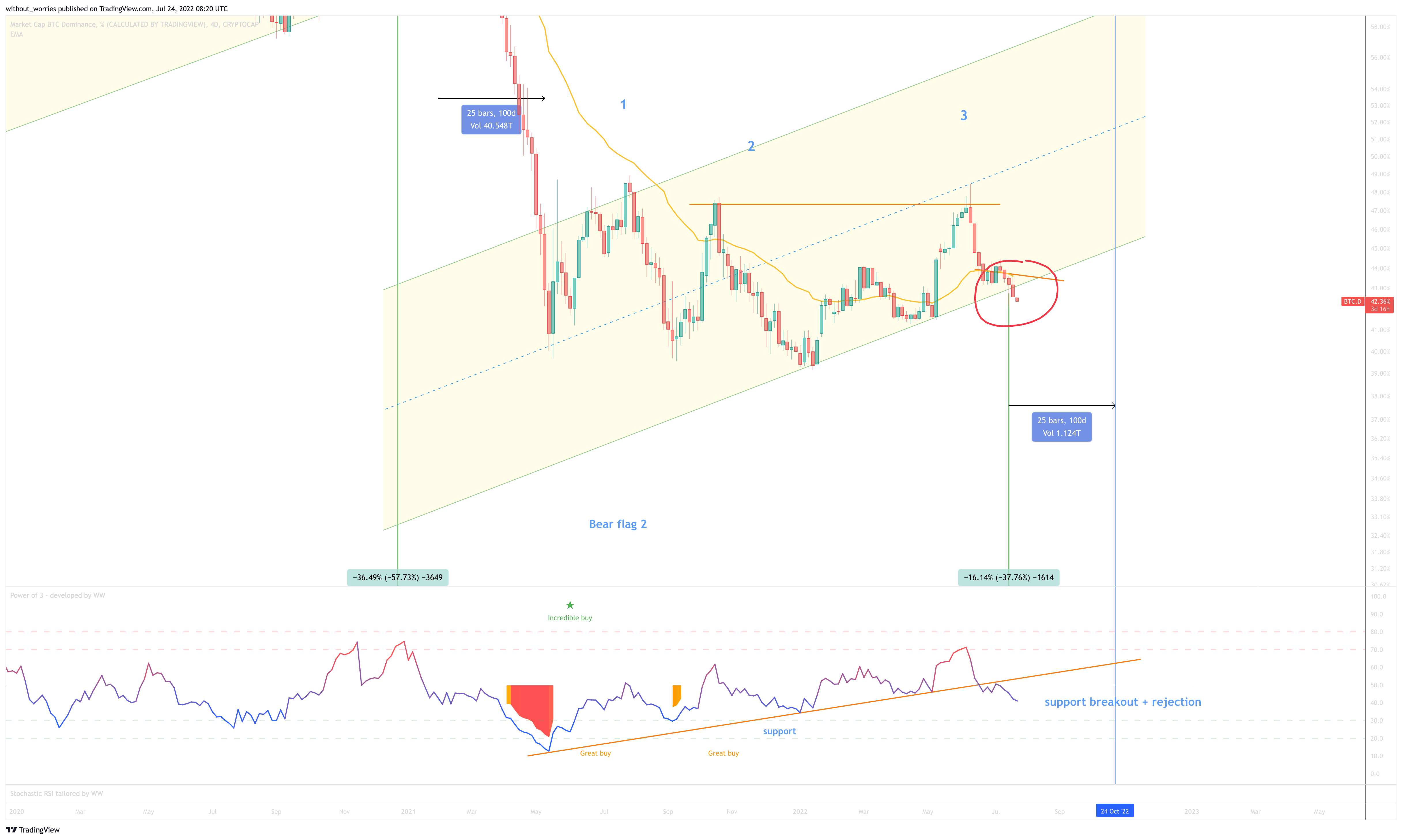 CRYPTOCAP:BTC.D Chart Image by without_worries