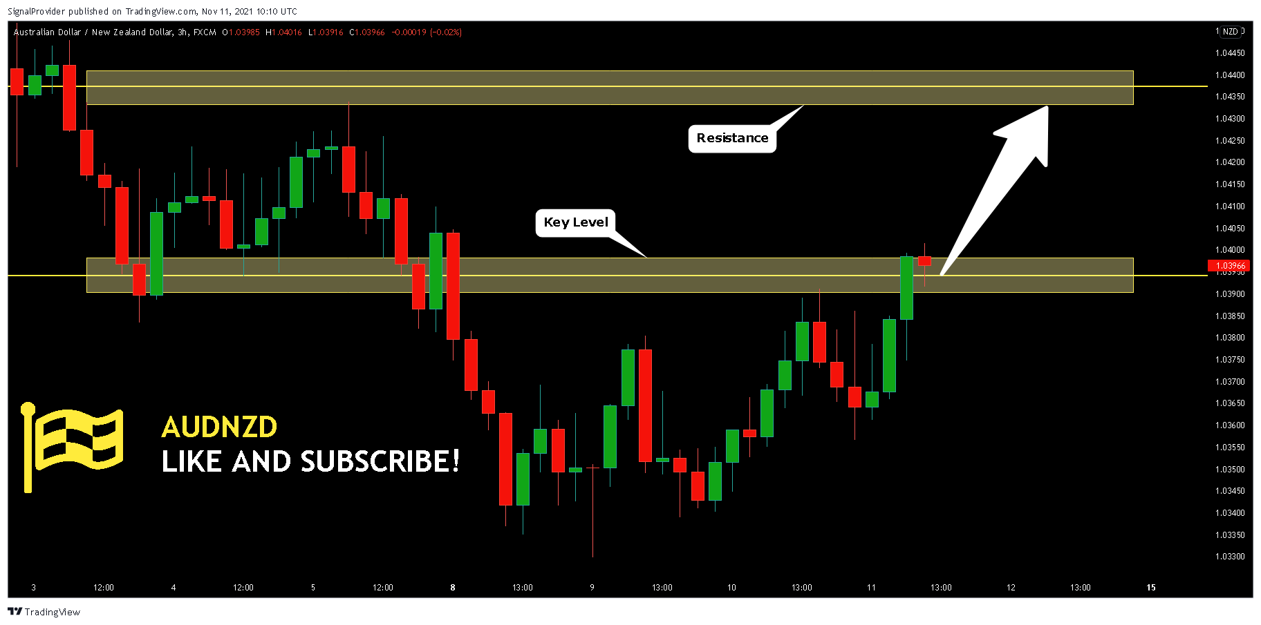 FX:AUDNZD Chart Image by SignalProvider