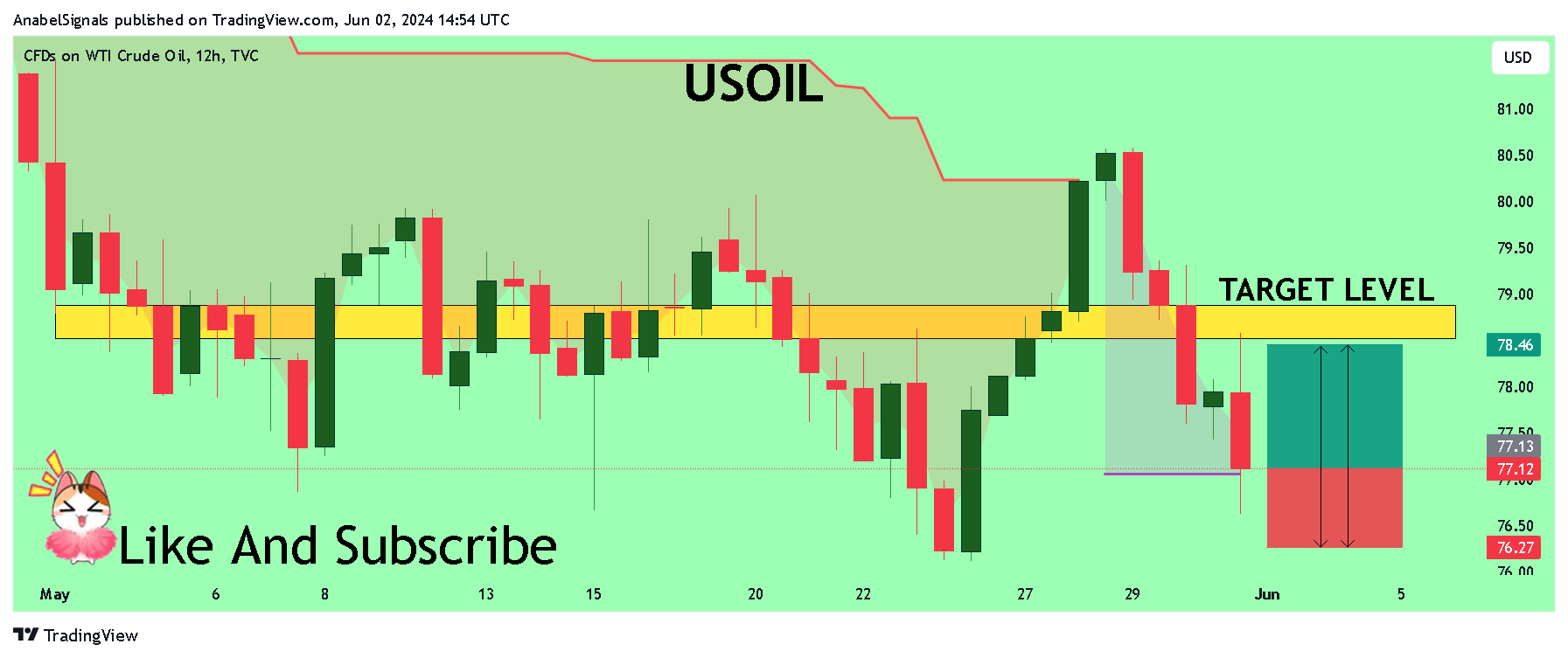 TVC:USOIL Chart Image by AnabelSignals
